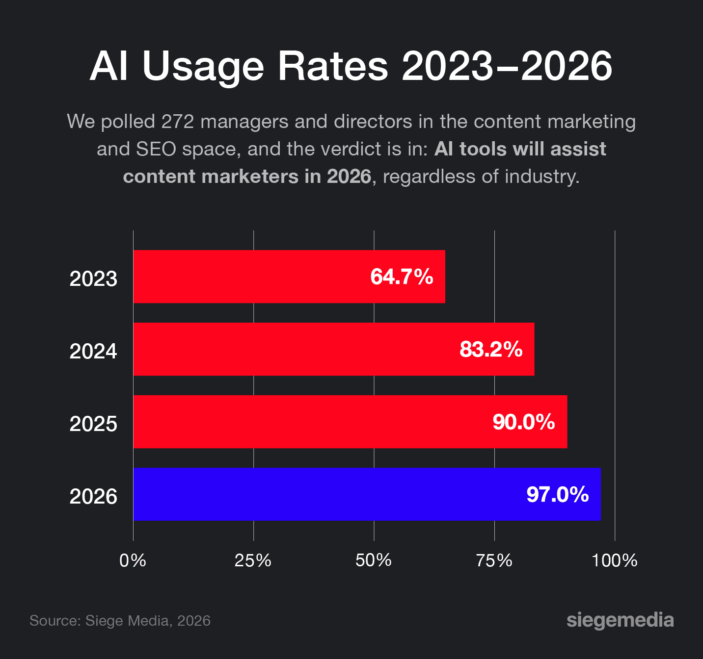 Bar graph data visualization of AI usage rates from 2023 to 2026.