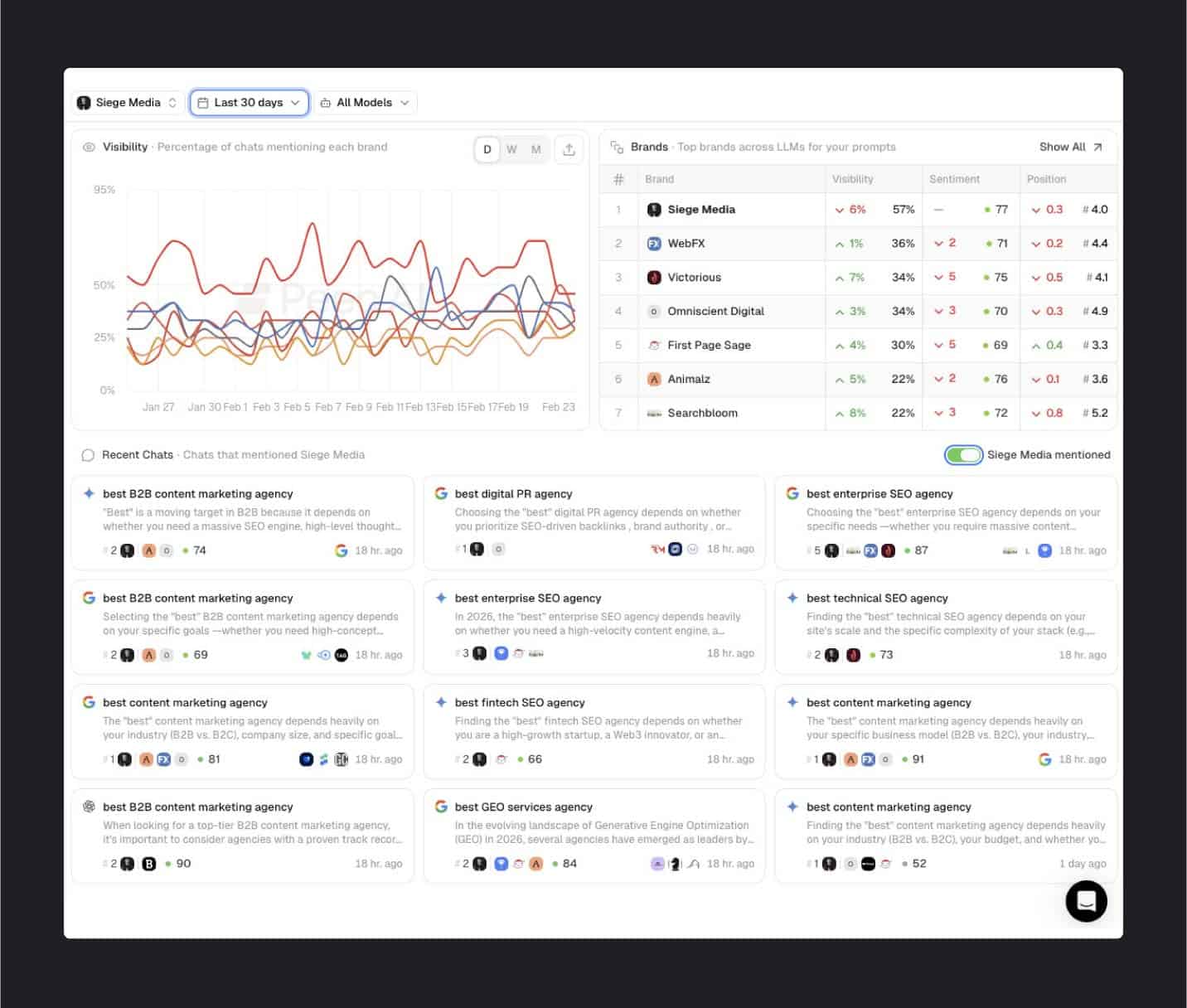 A look at Siege Media's LLM visibility and the prompts where AI tools cite their brand or mention their product.