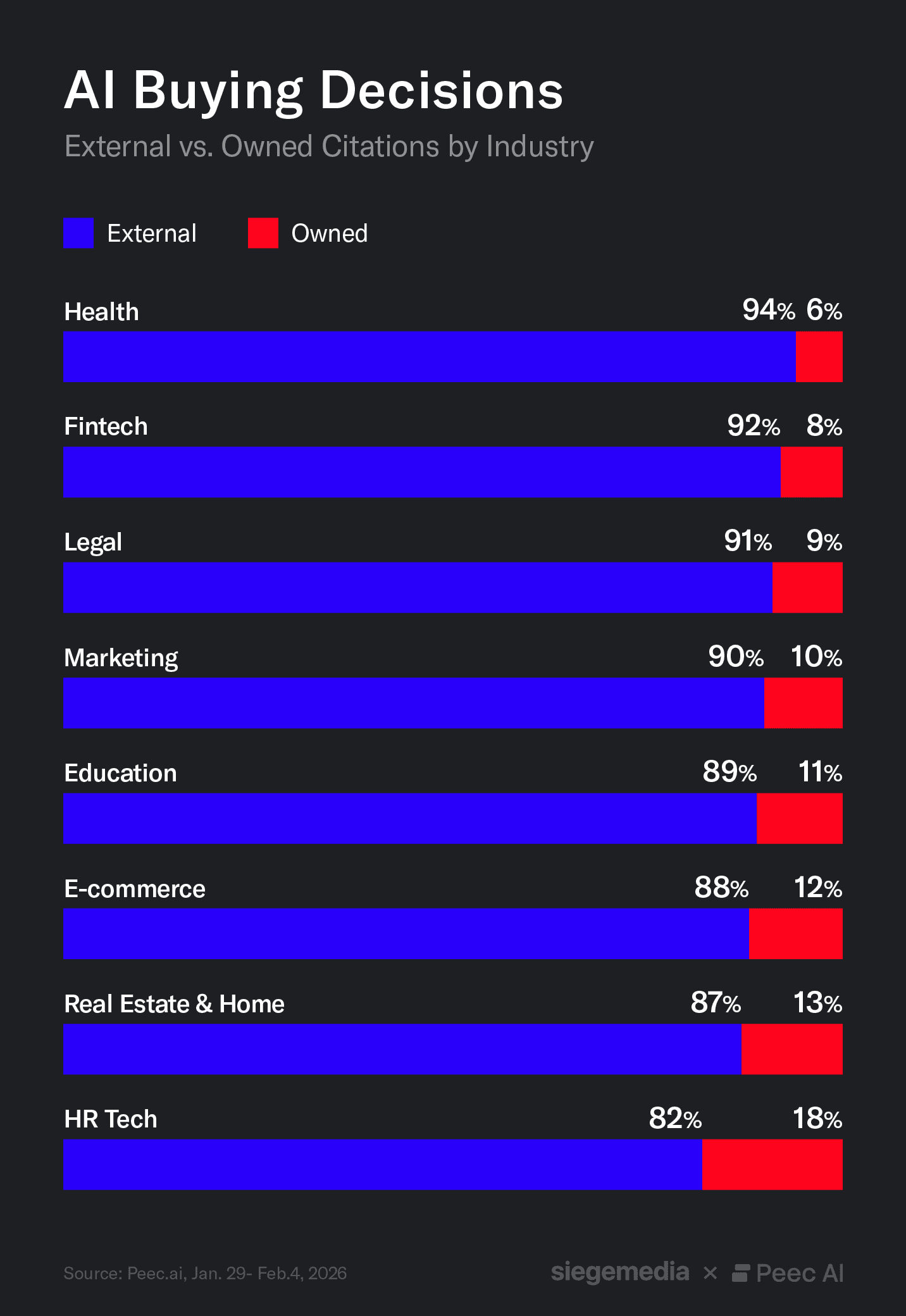 External vs. owned citations by industry in AI buying decisions.