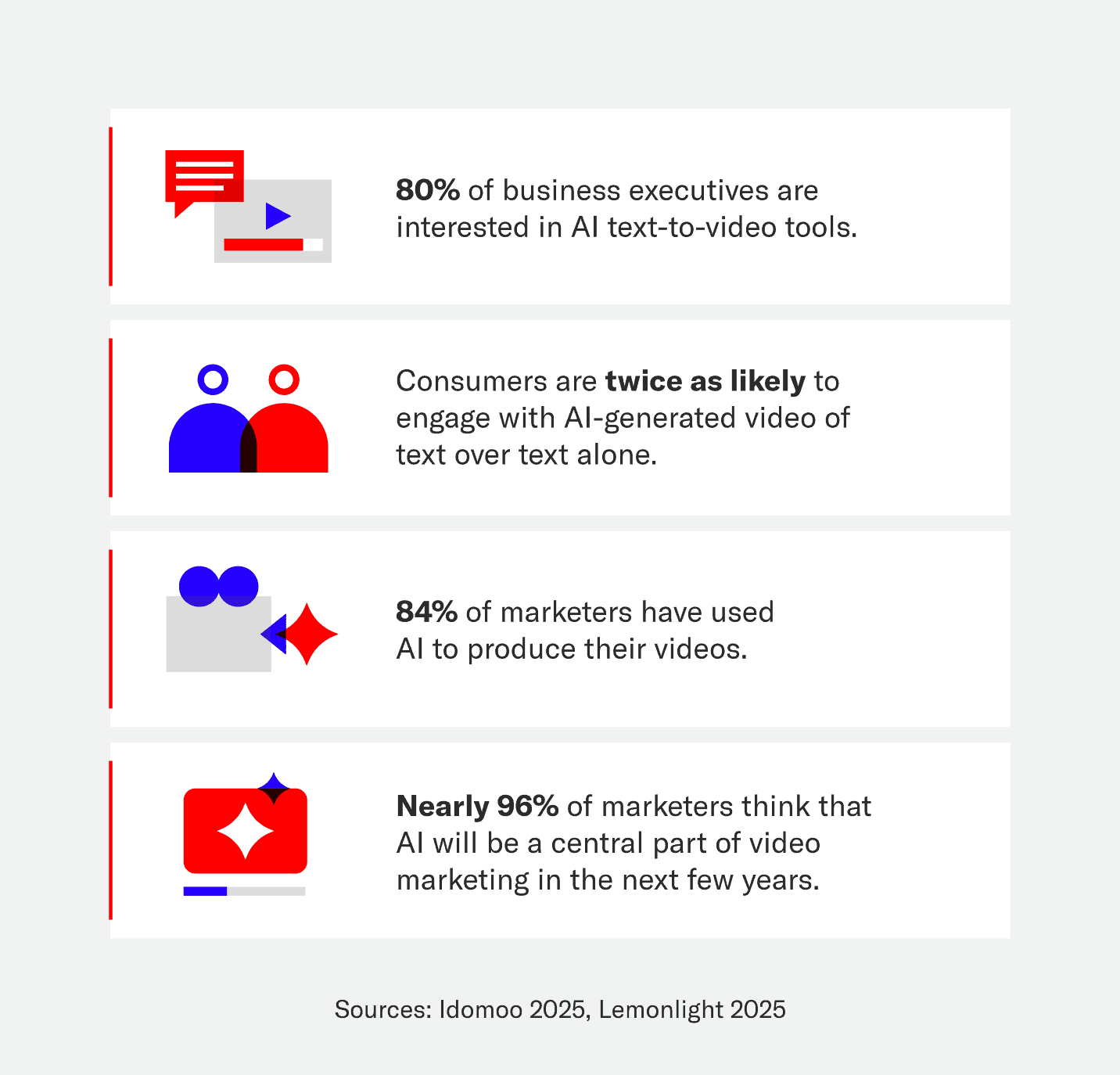 Four statistics about the use of AI in video marketing.