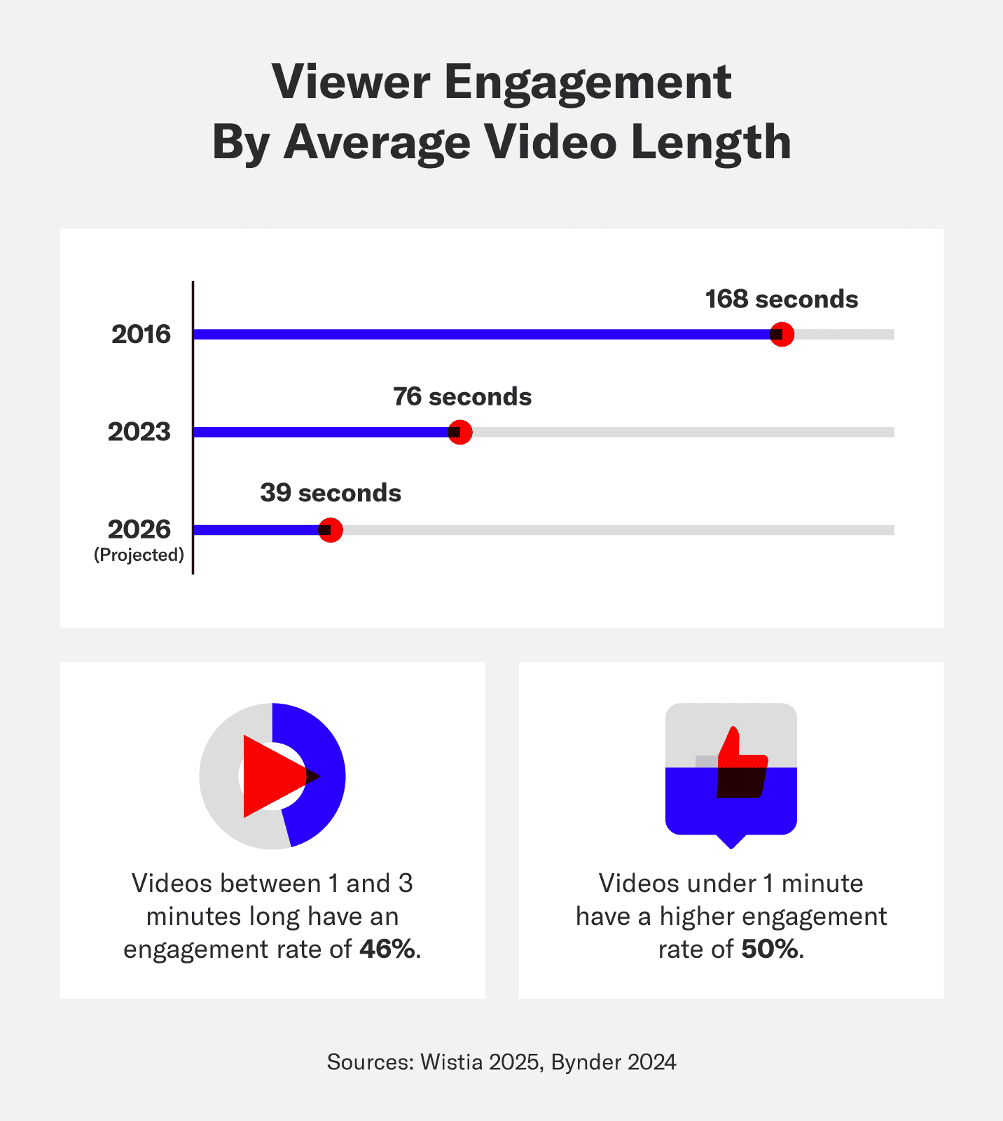 A visual representation of projected video length and average engagement by length.