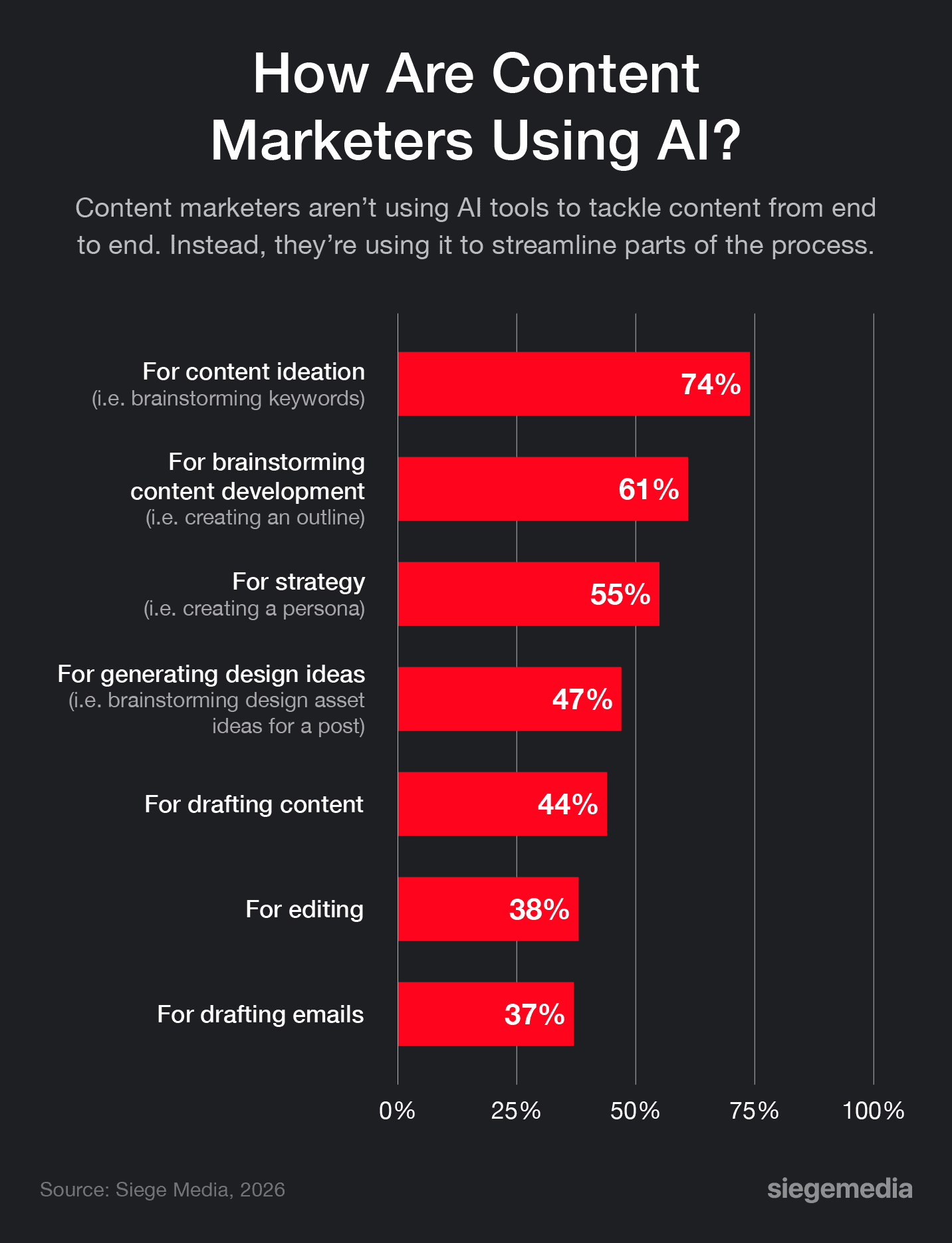 A bar chart data visualization showing the different ways that content marketers are using AI.