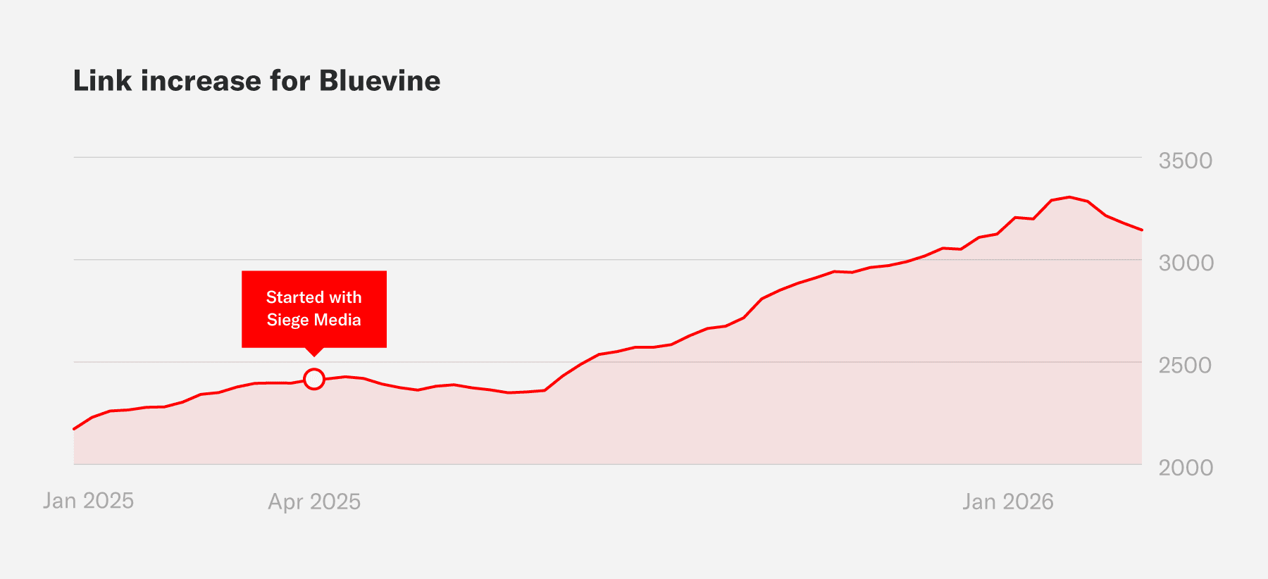 Link increase for Bluevine