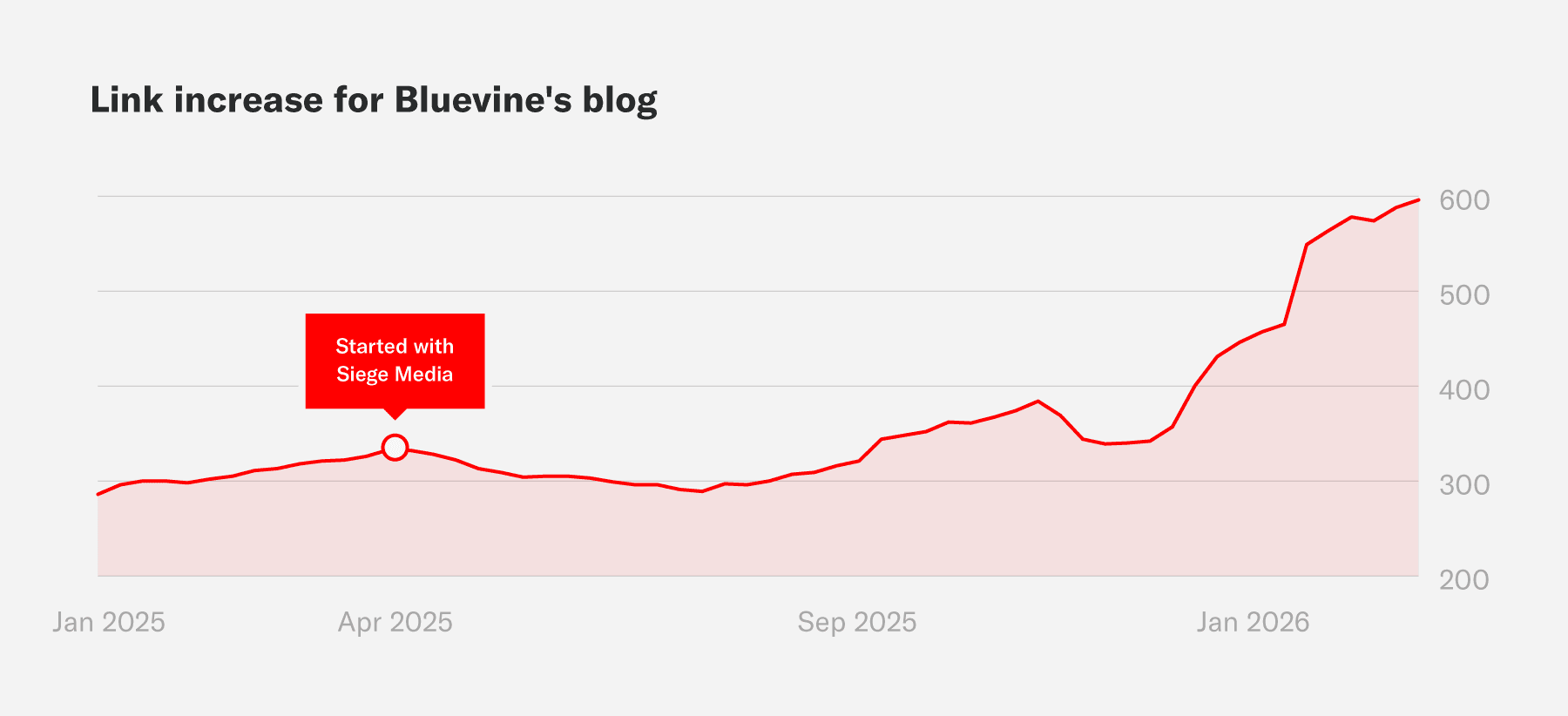 Link increase for Bluevine's blog