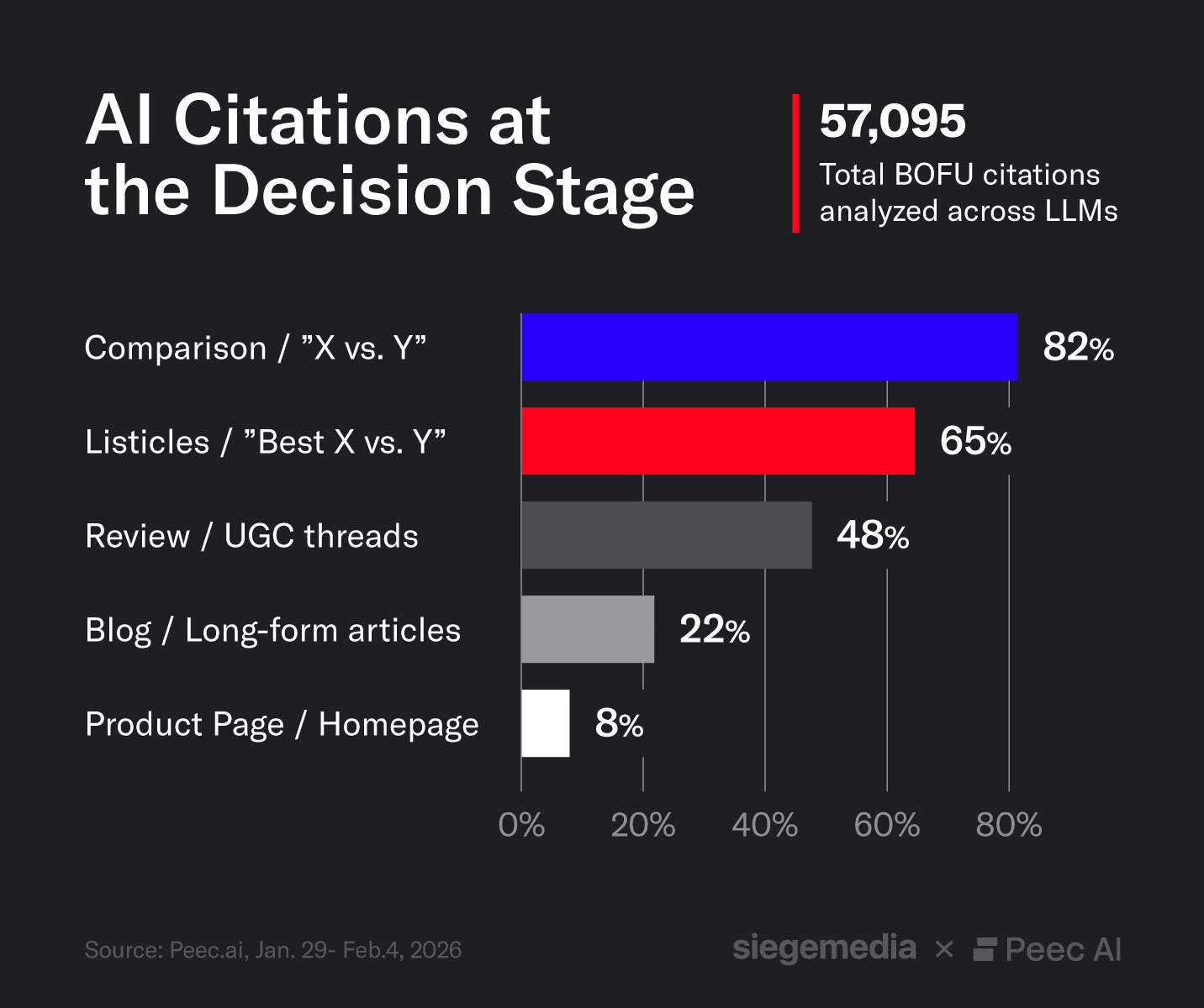Most-cited content formats in BOFU LLM responses.
