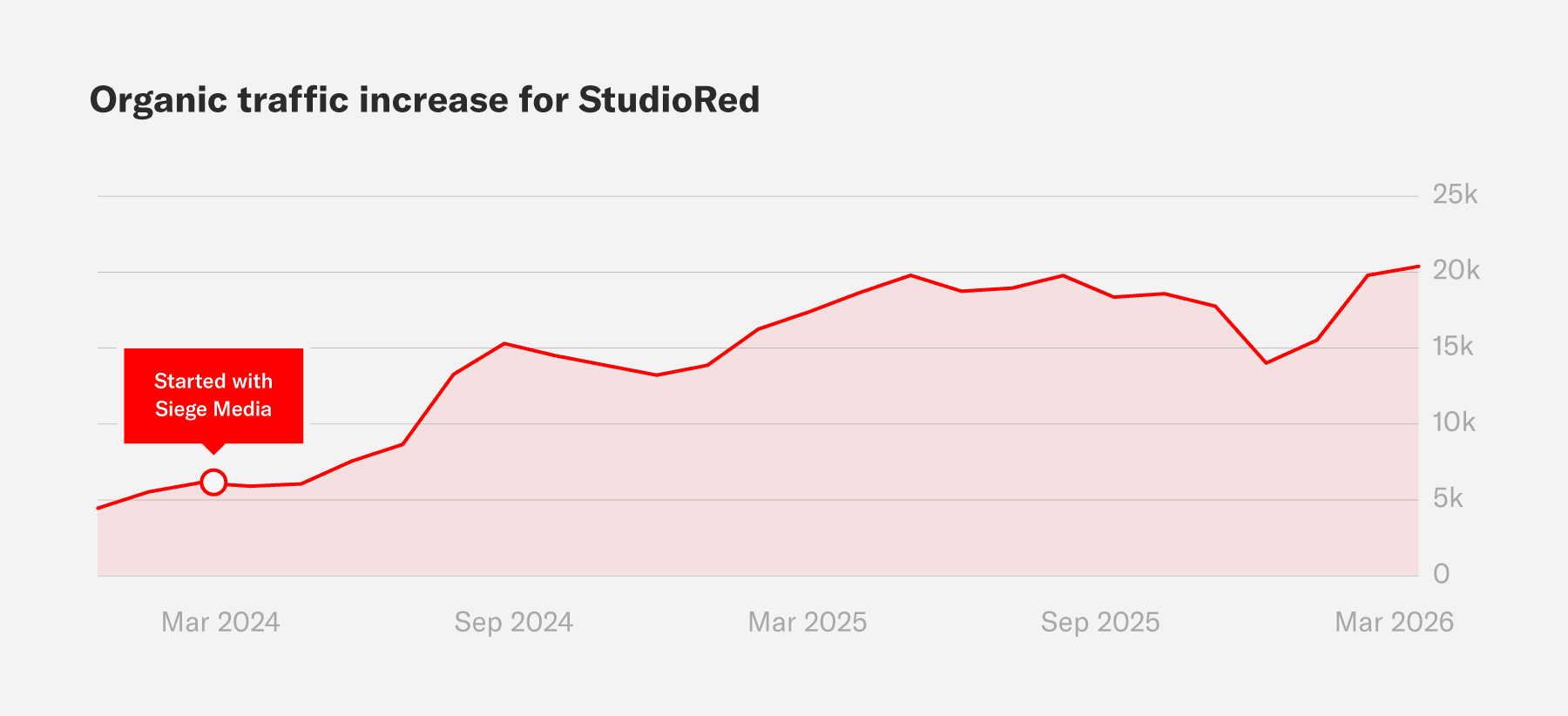 Organic traffic increase for StudioRed