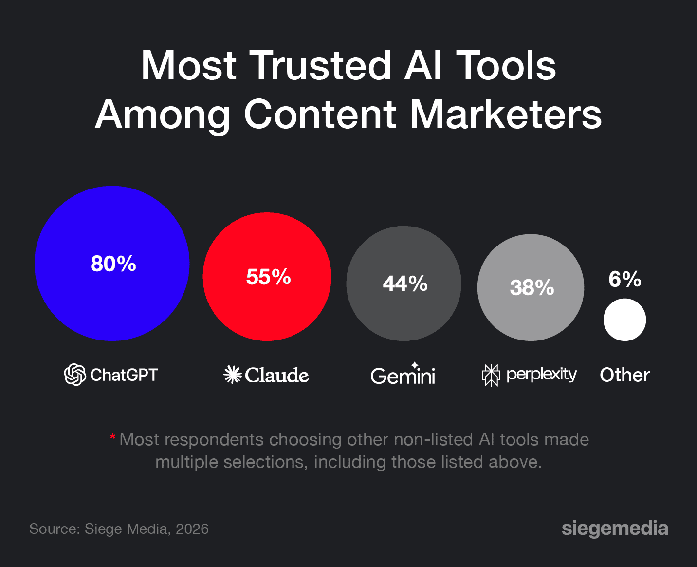Data visualization of the most trusted AI tools among content marketers.