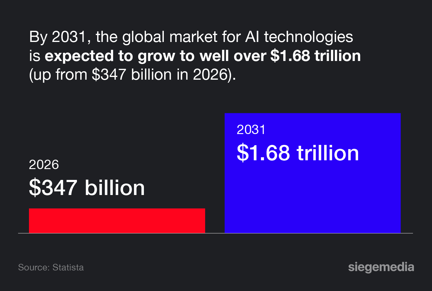 A bar chart data visualization of the projected global market for AI technologies.