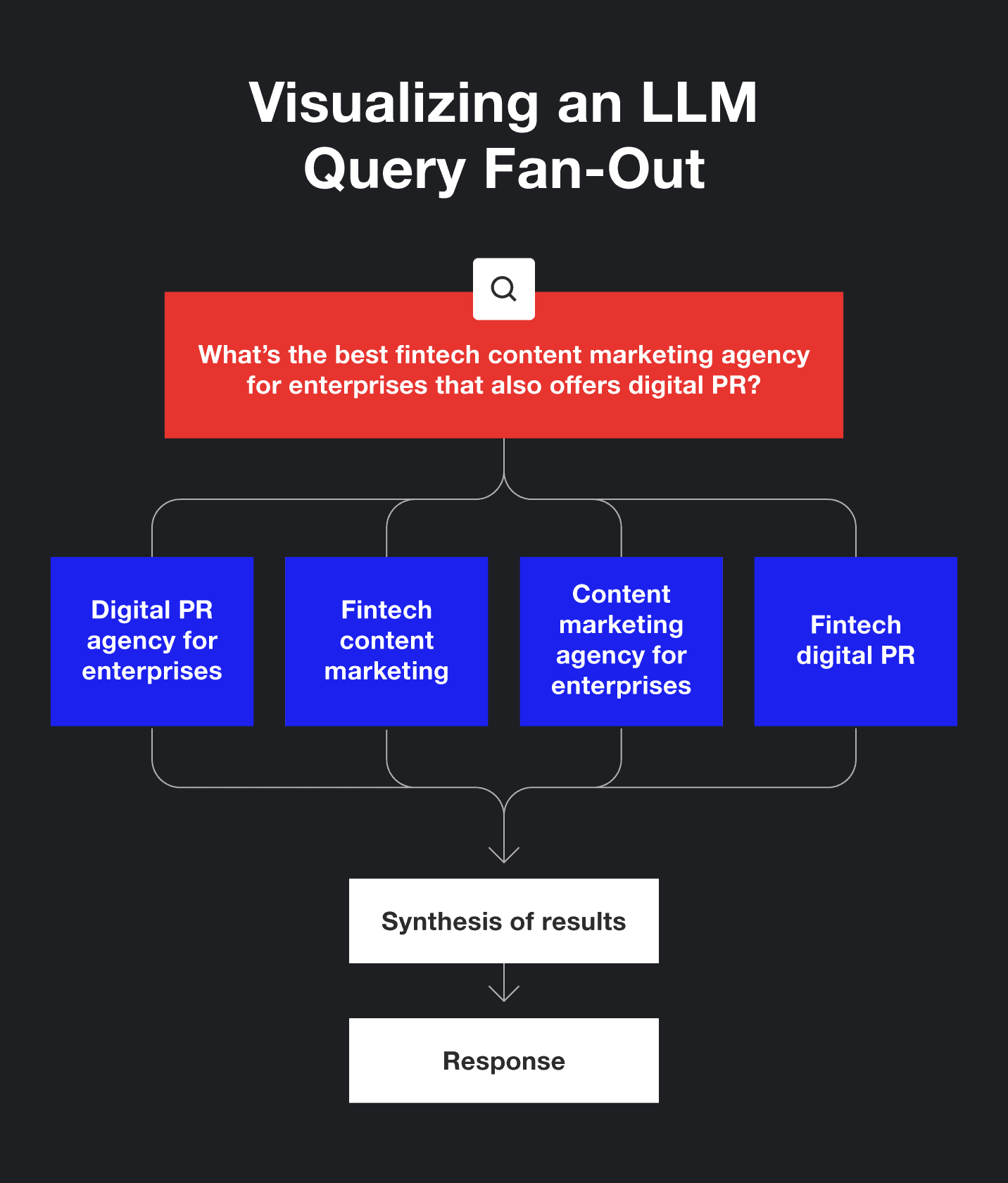 A visualization of an LLM query fan-out.