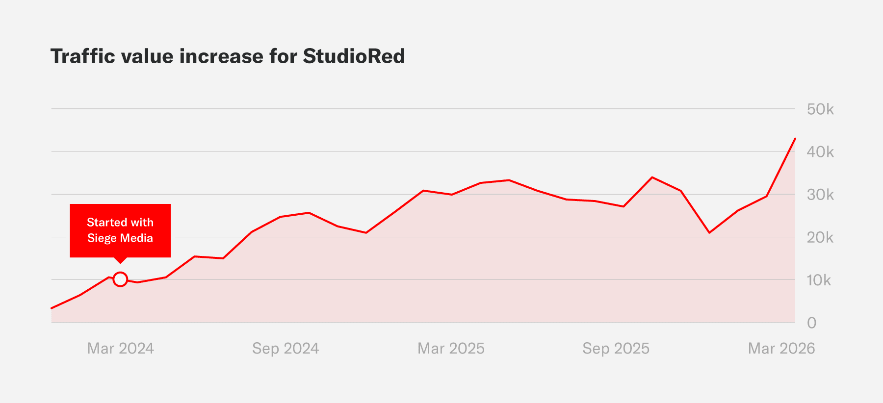 Traffic value increase for StudioRed