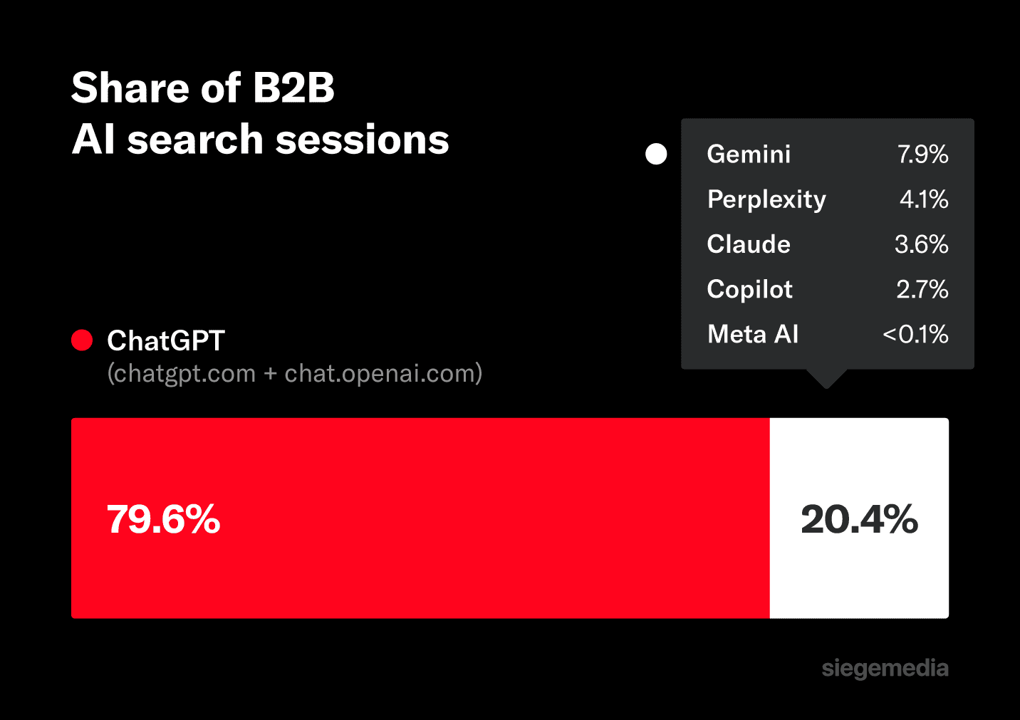 Share of B2B AI search sessions by AI platform.