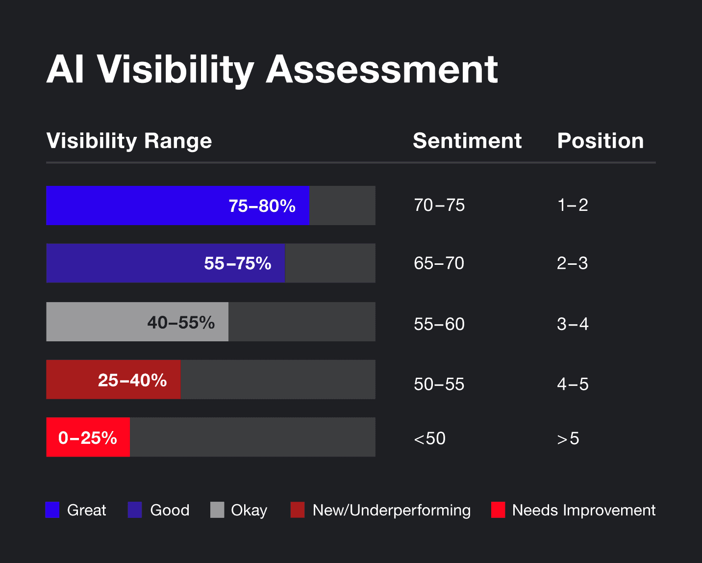 A visibility chart showing what's considered excellent, good, and "needs improvement" when it comes to AI visibility