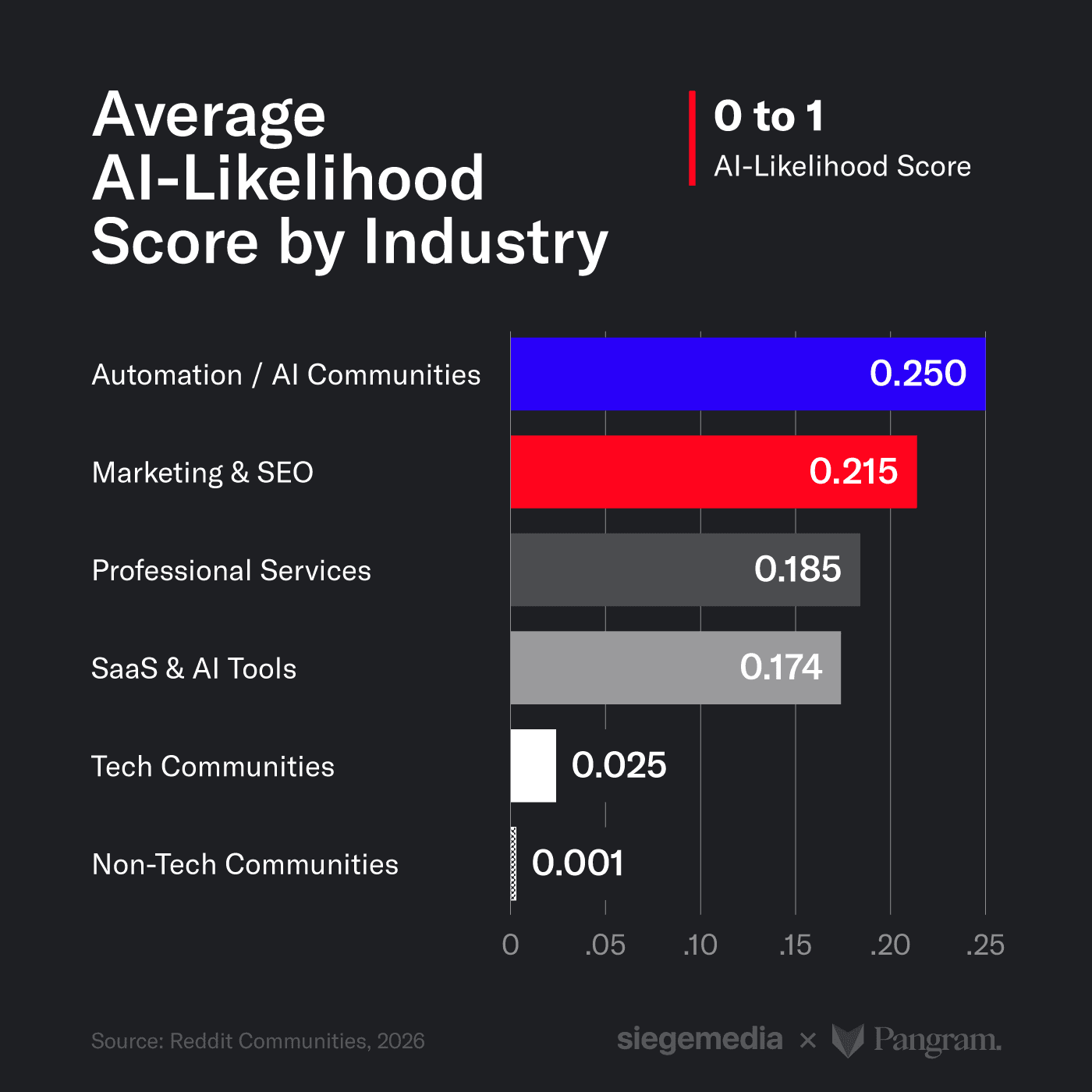 average ai likelihood score by industry