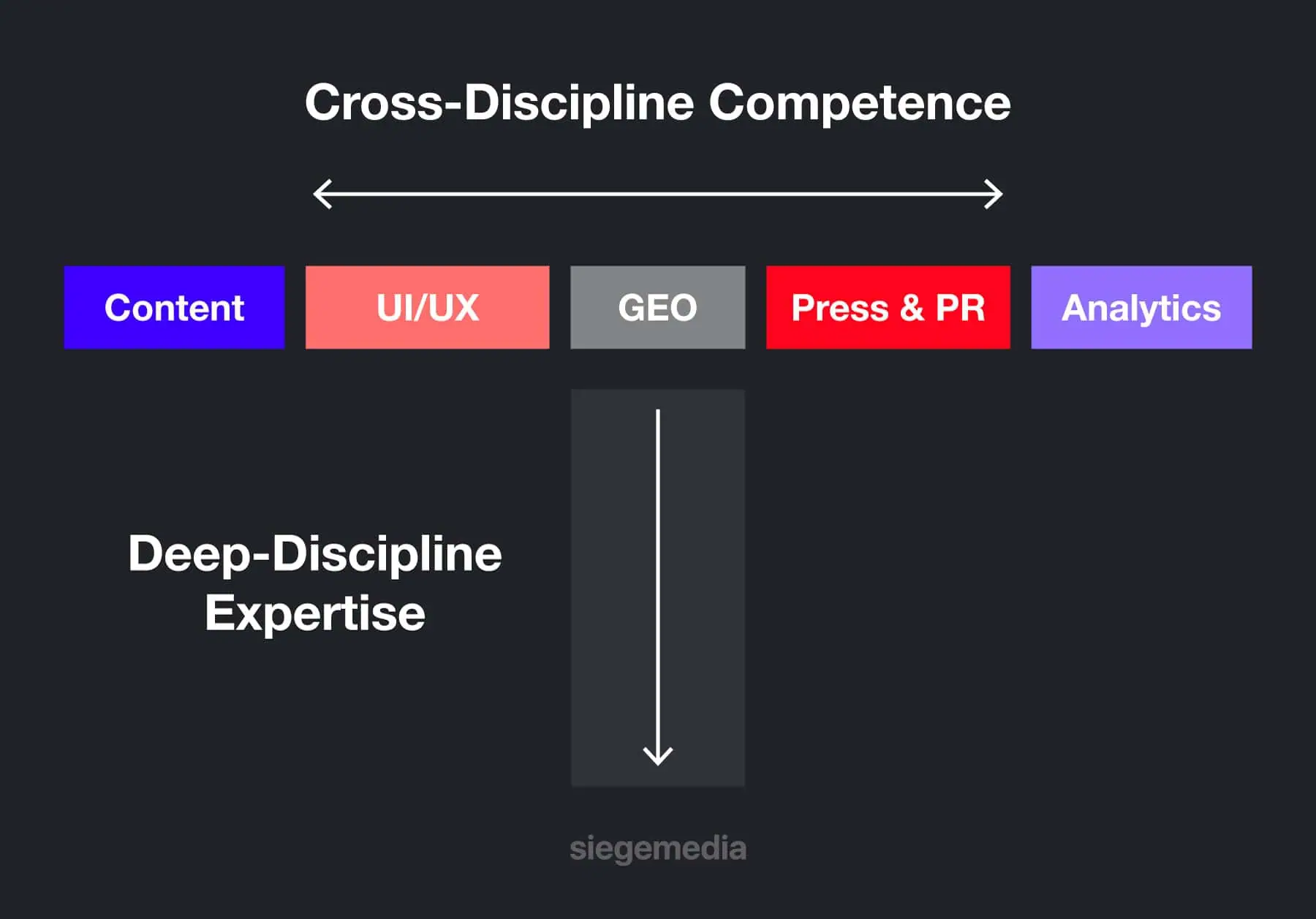 A diagram illustrating a T-shaped skill framework by Siege Media.
