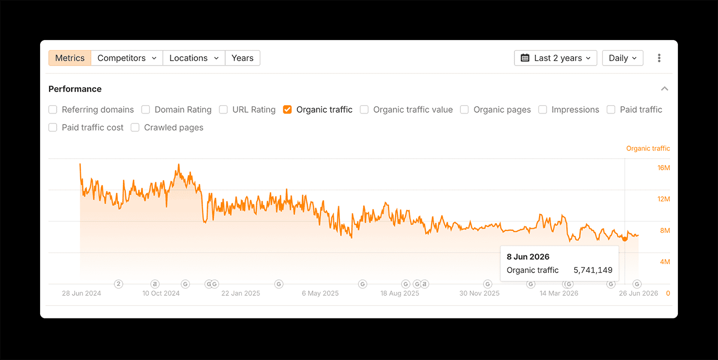 CNET U.S. organic traffic, November 2024 – June 2026, showing the sustained decline through the AI Overview era.