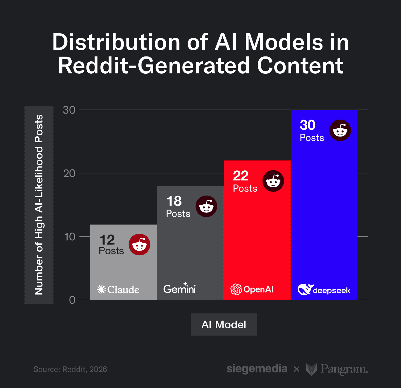 distribution of ai models in reddit generated content