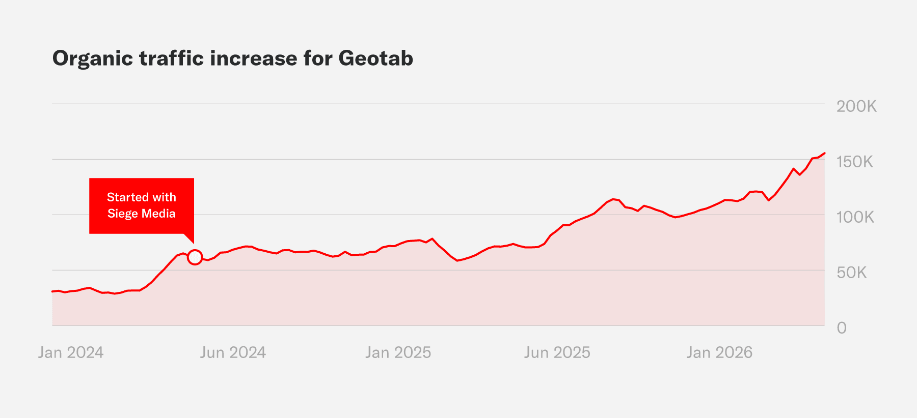 Geotab organic traffic increase