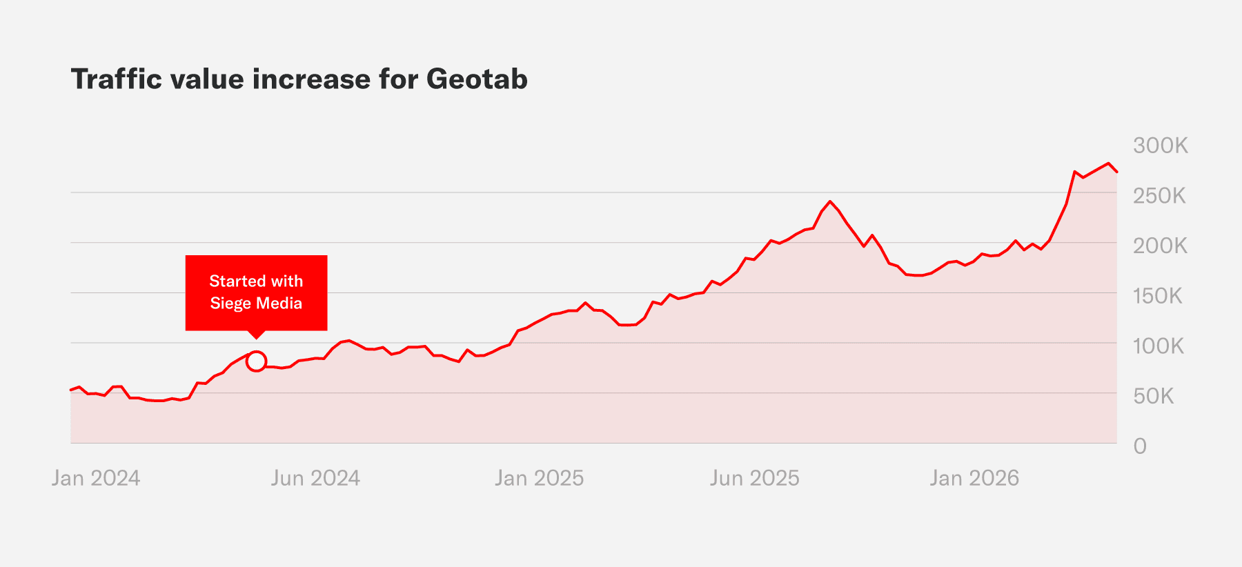 Geotab traffic value increase