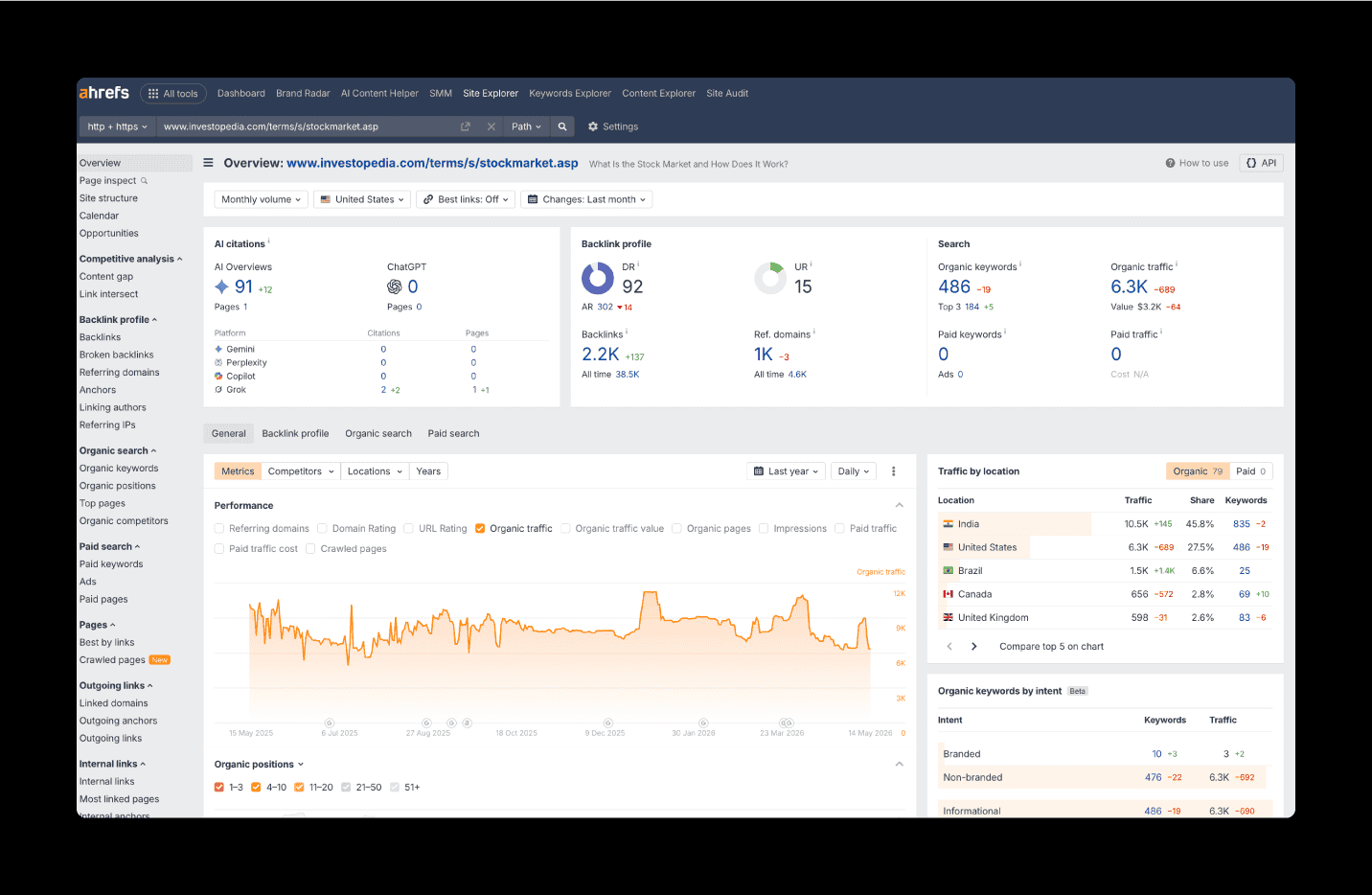 Ahrefs data for a blog page.