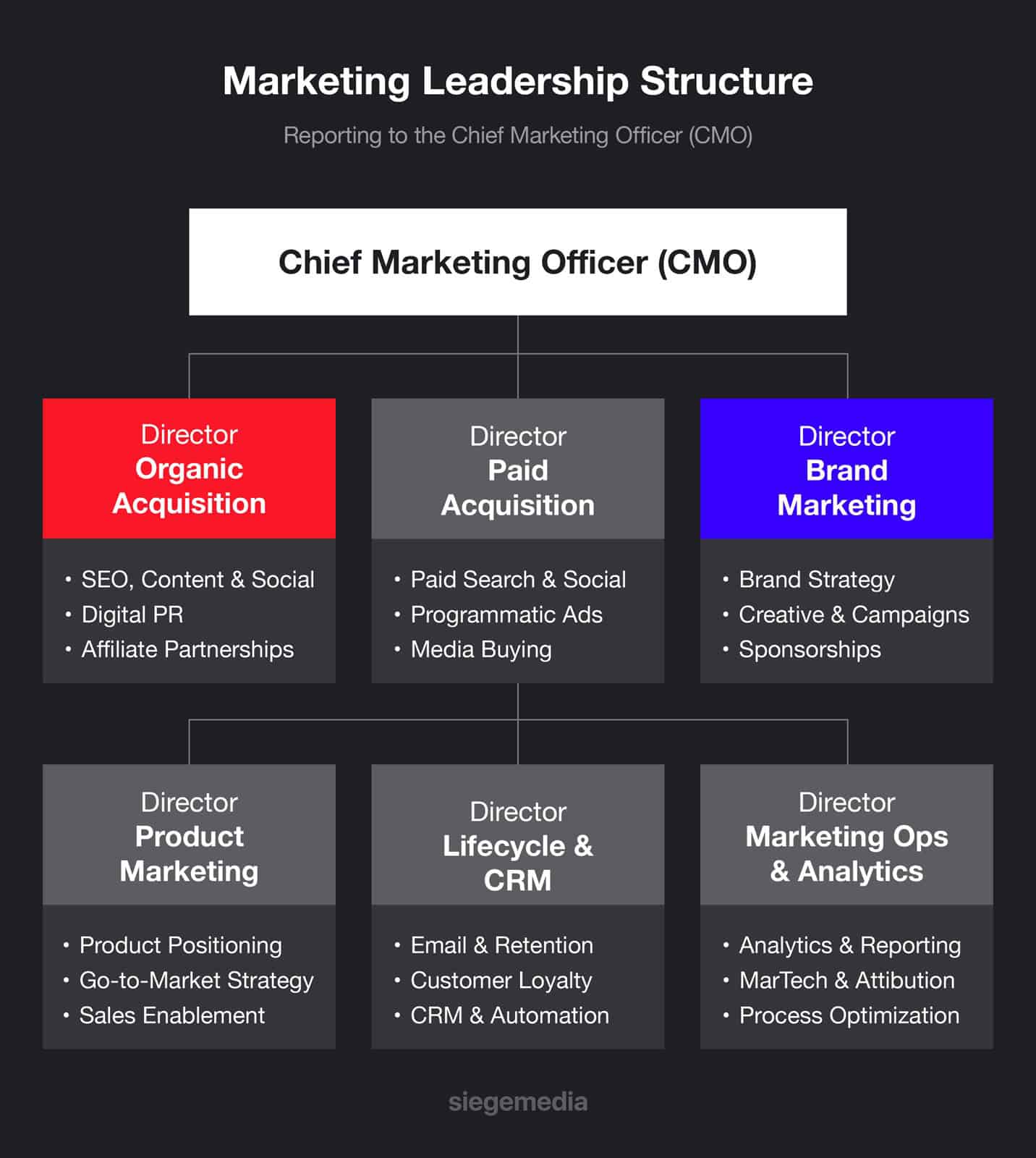 Marketing leadership structure.