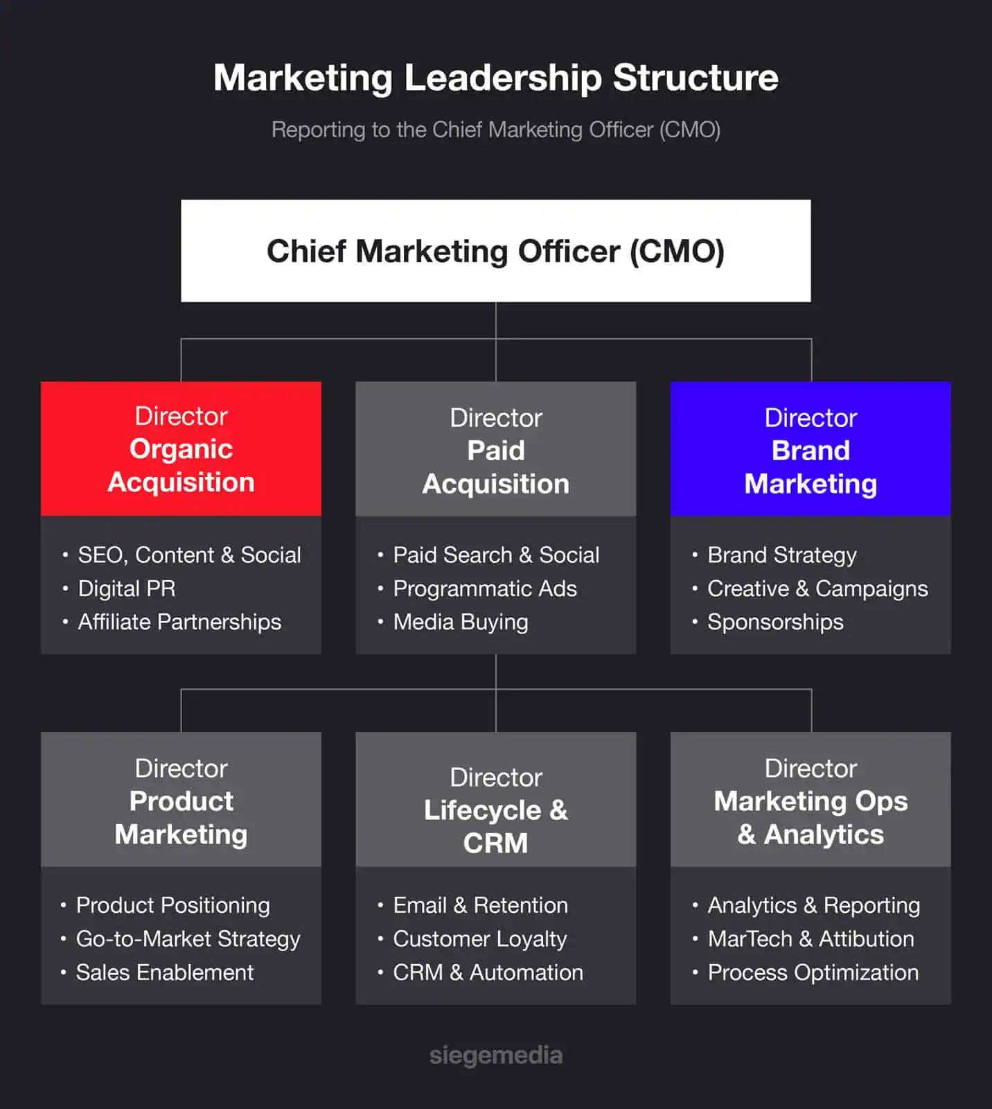 Marketing leadership structure.