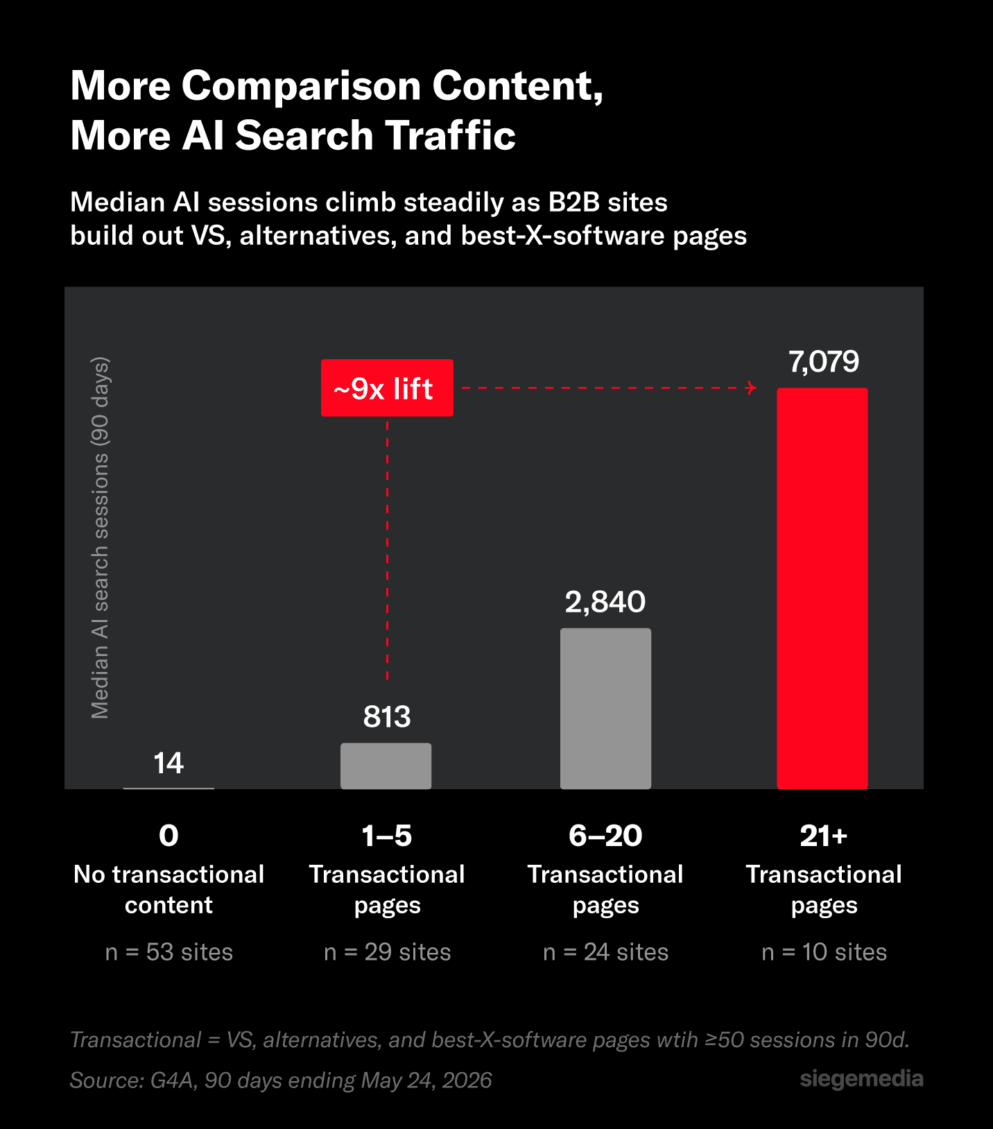 Median AI search sessions based on the number of transactional pages.