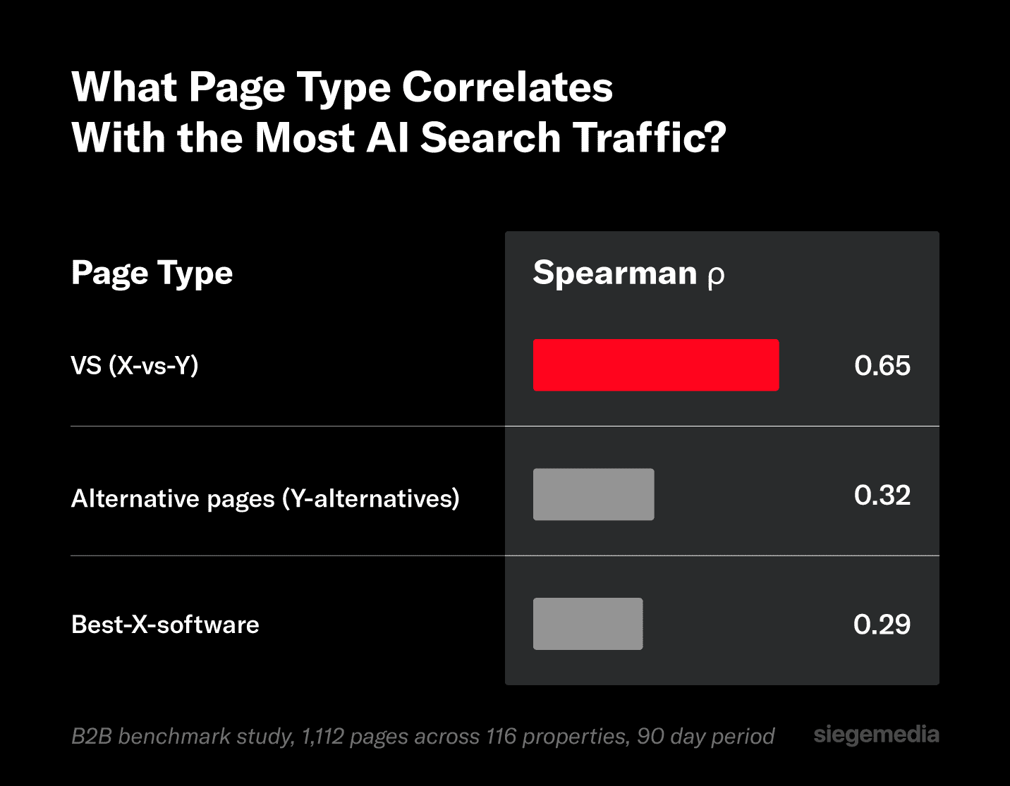 Page types with the most AI search traffic.