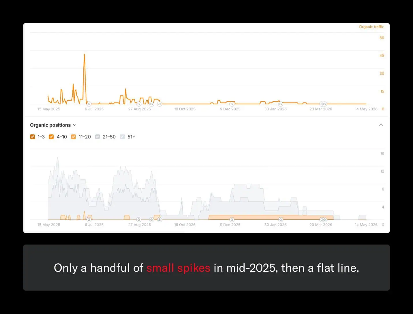 Page performance showing gradual decline.