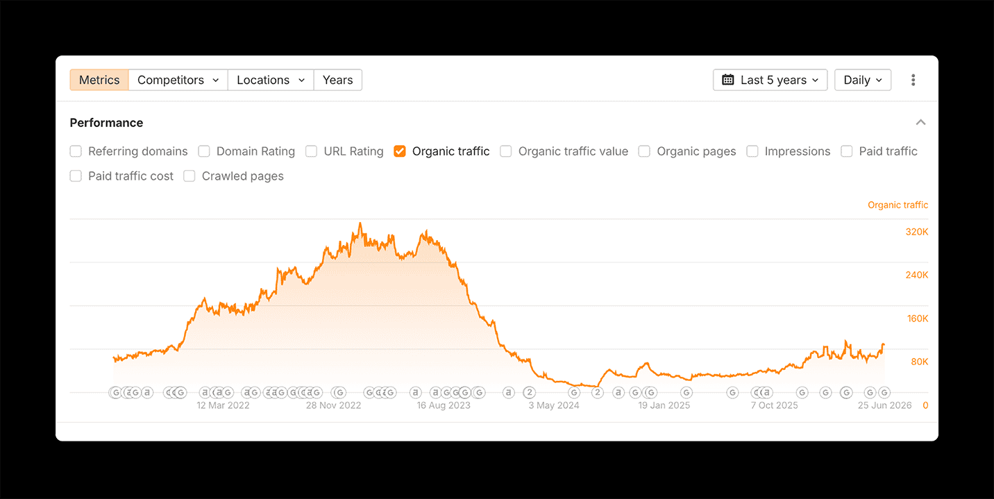Retro Dodo organic traffic, Jan 2023 – Jun 2026, showing the cliff after Google's September 2023 Helpful Content Update