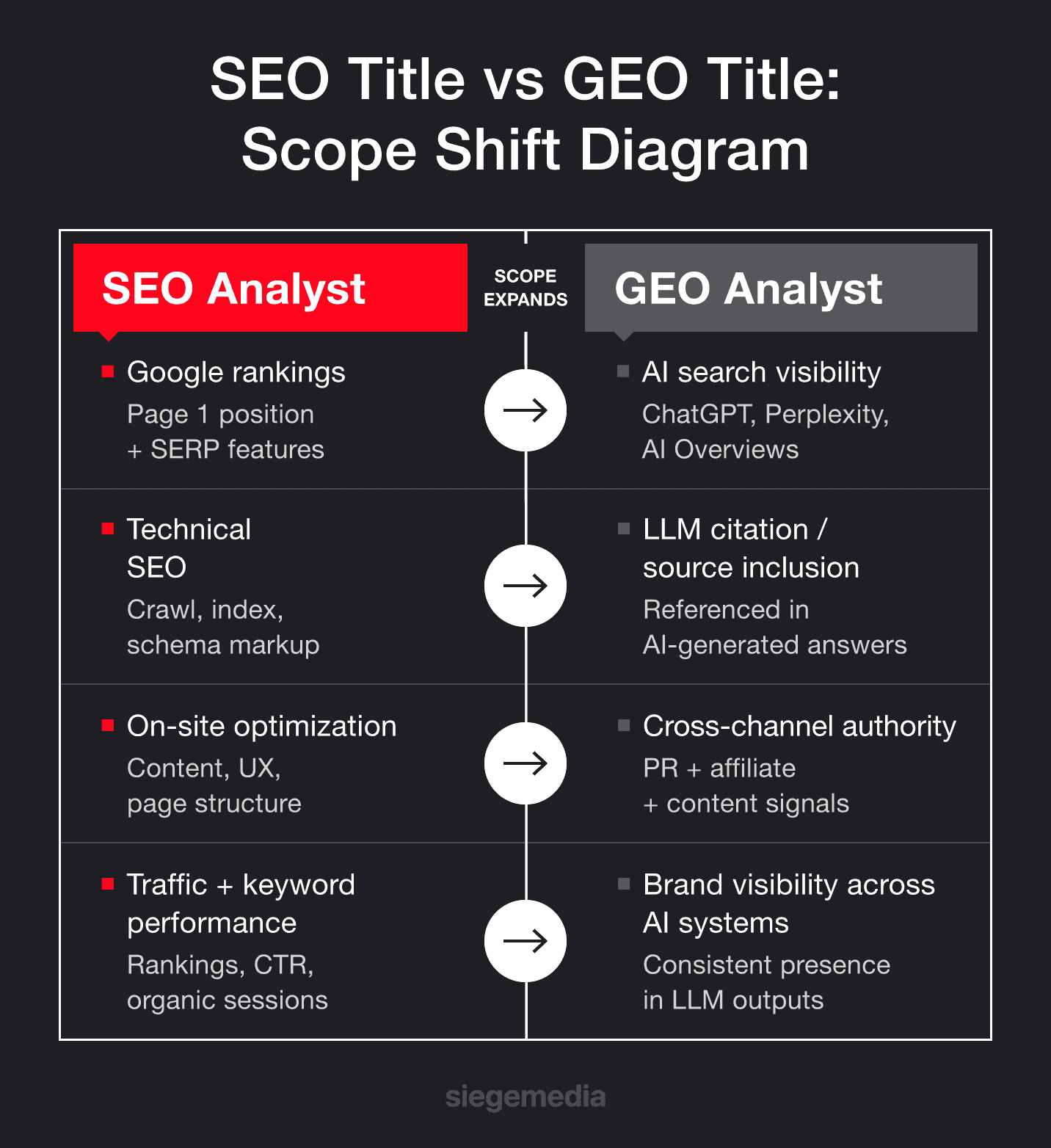 A side-by-side visual that shows how the scope expands from SEO to GEO and why the title matters.