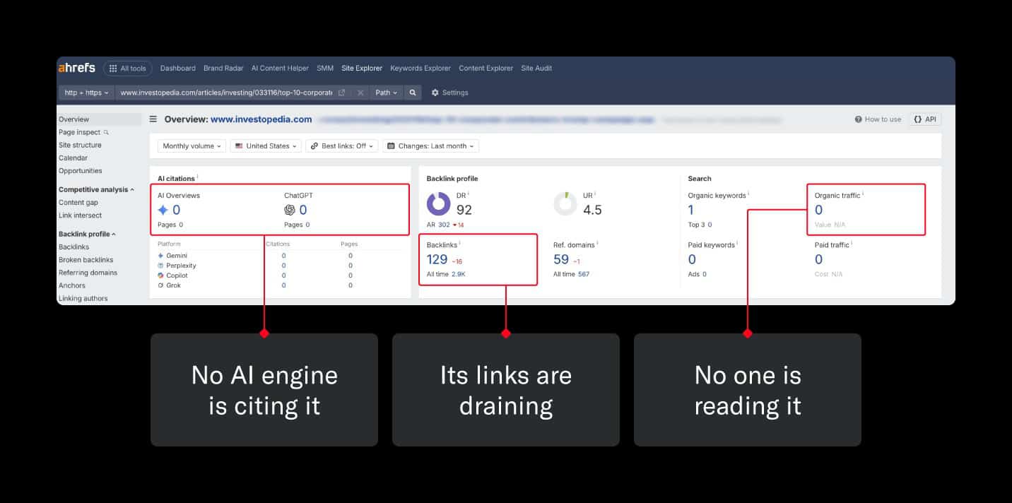 Ahrefs data for a low performing page.