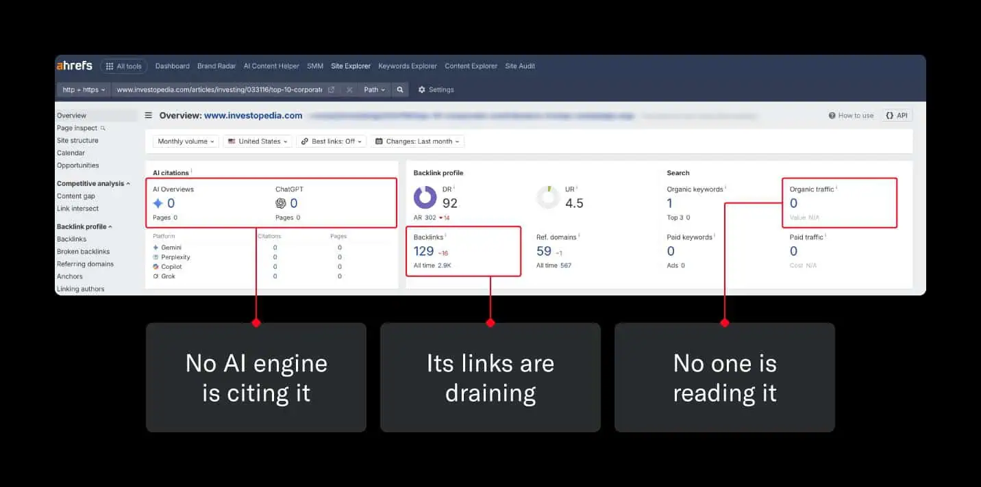 Ahrefs data for a low performing page.