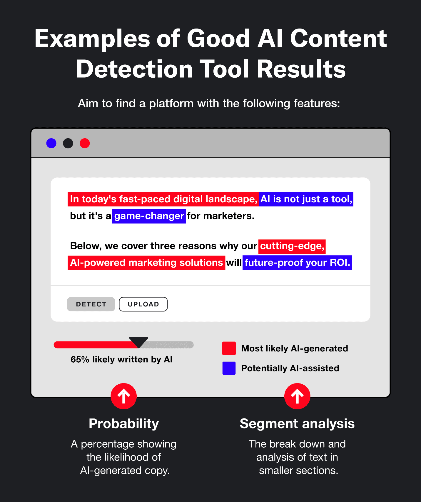 Examples of good AI detection tool outputs, including a probability bar and segmentation.