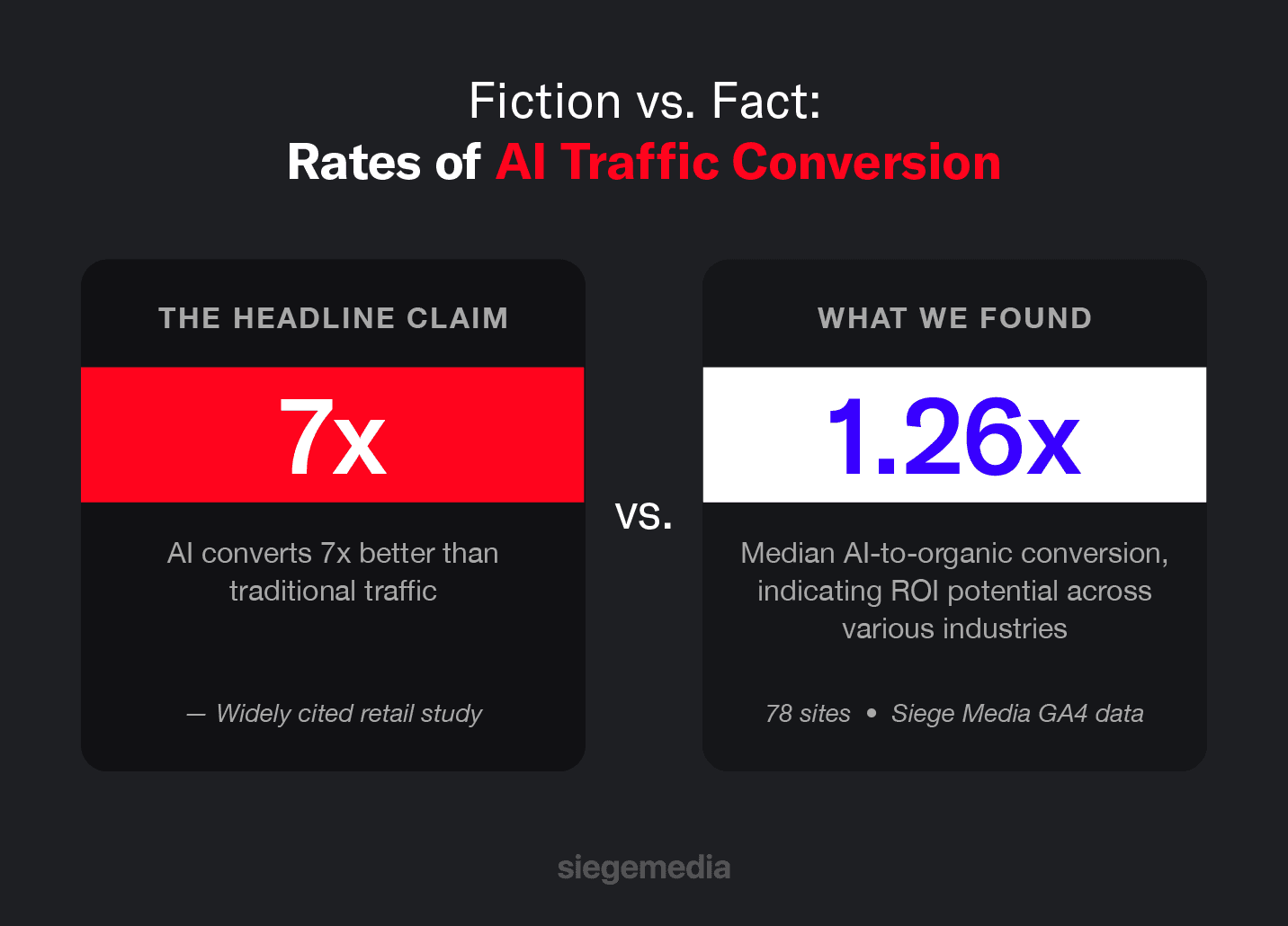 While many claim that AI traffic converts 7 times better than organic traffic, our data shows that the median AI-to-organic conversion rate is actually 1.26x.