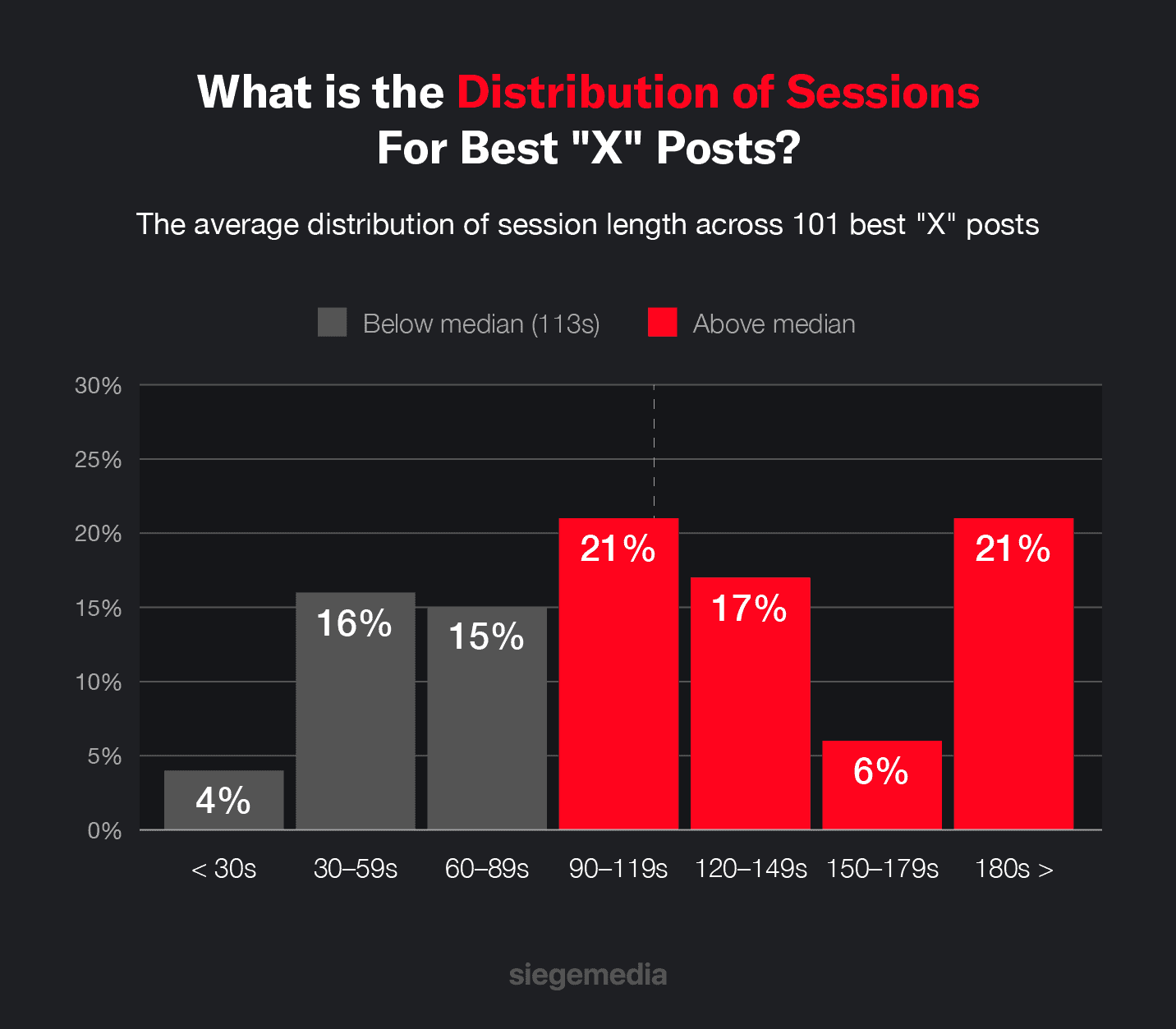 A bar chart showing the distribution of session duration across our dataset of best "X" posts.