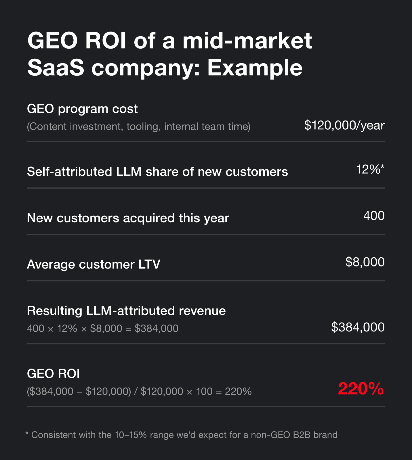 Some math showing how GEO ROI is 220% for a company with $120,000 a year in GEO program cost, 12% self-attributed LLM share, 400 new customers acquired this year, $8,000 average customer LTV, and revenue of $384 thousand.