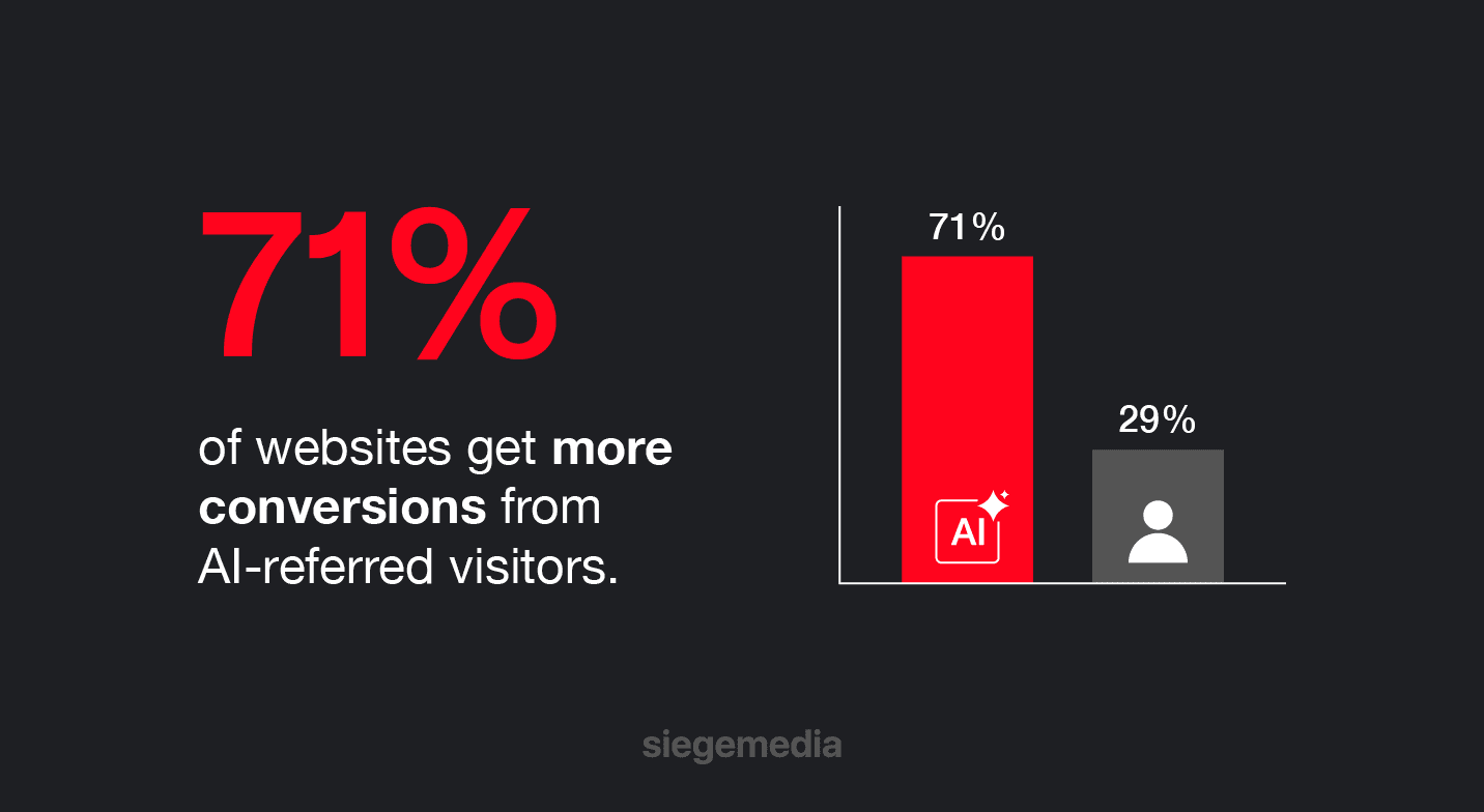 71% of websites get more conversions from AI-referred visitors.