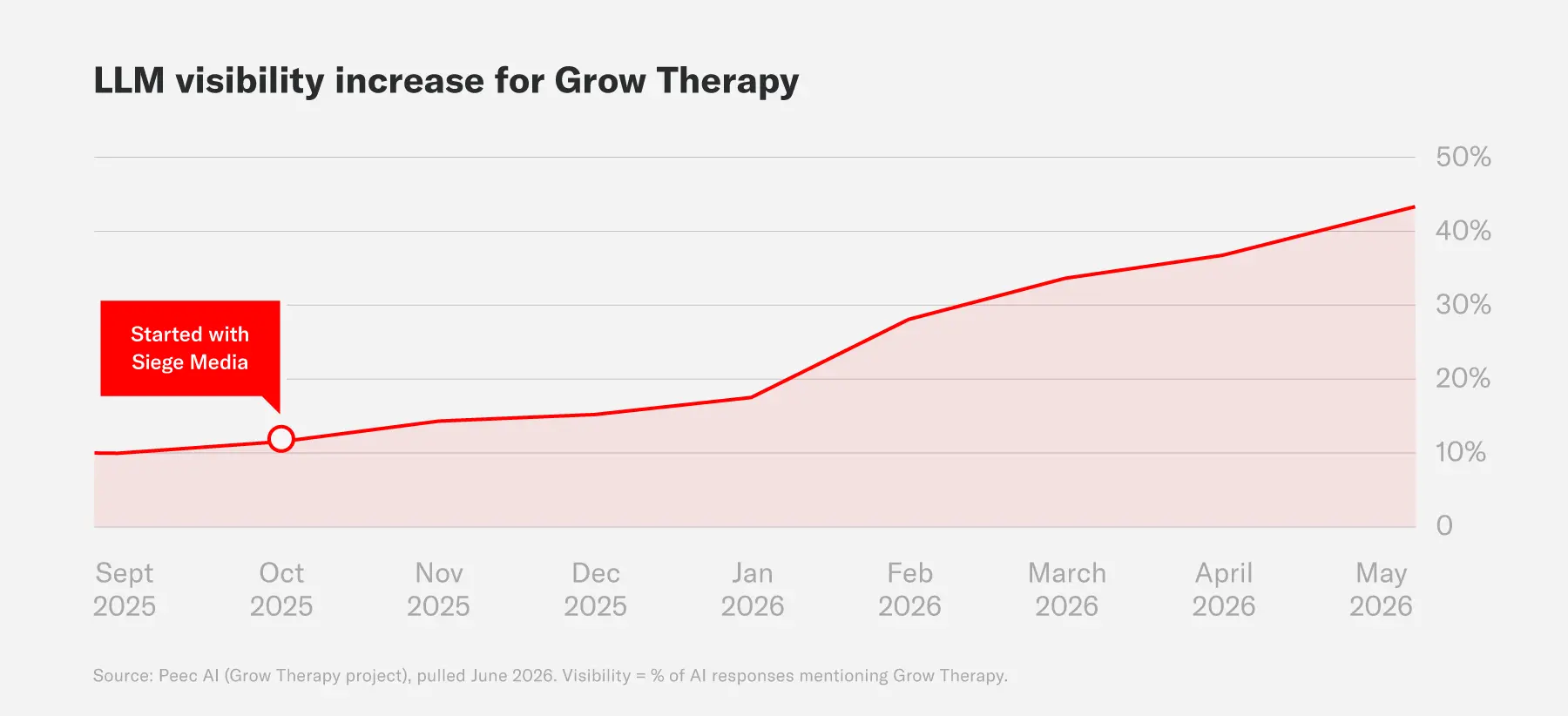 LLM visibility increase for Grow Therapy.