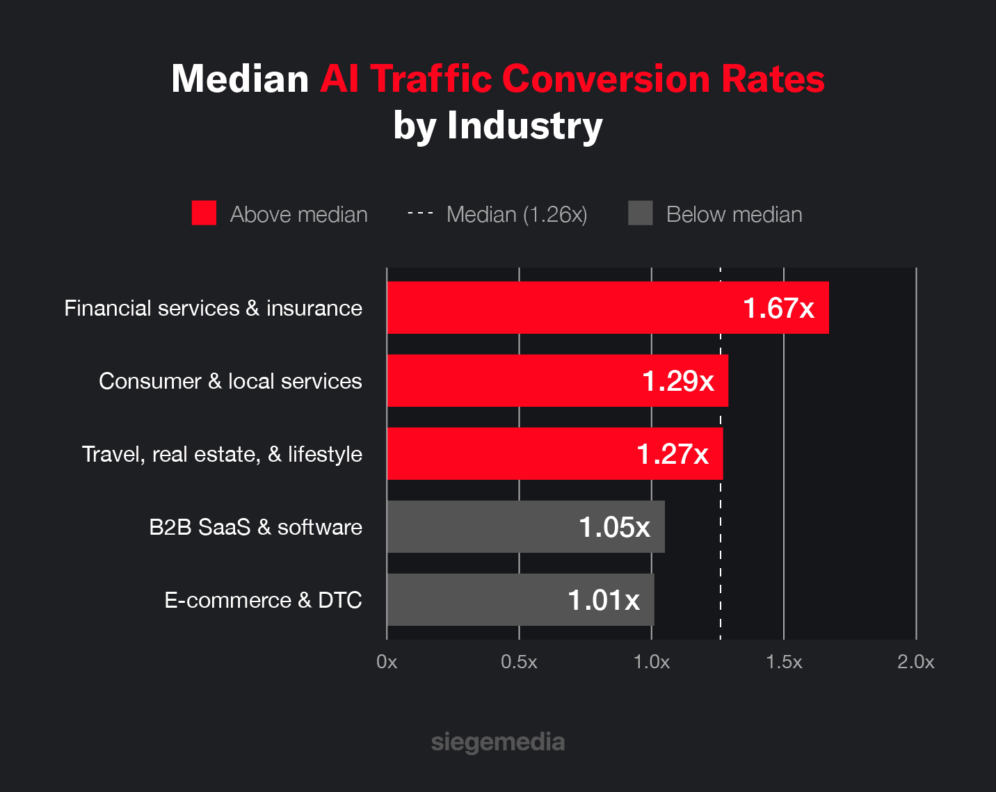A horizontal bar chart showing median AI-to-organic conversion rates by vertical, with financial services at 1.67x, consumer and local services at 1.29x, travel and real estate at 1.27x, B2B SaaS at 1.05x, and e-commerce at 1.01x.