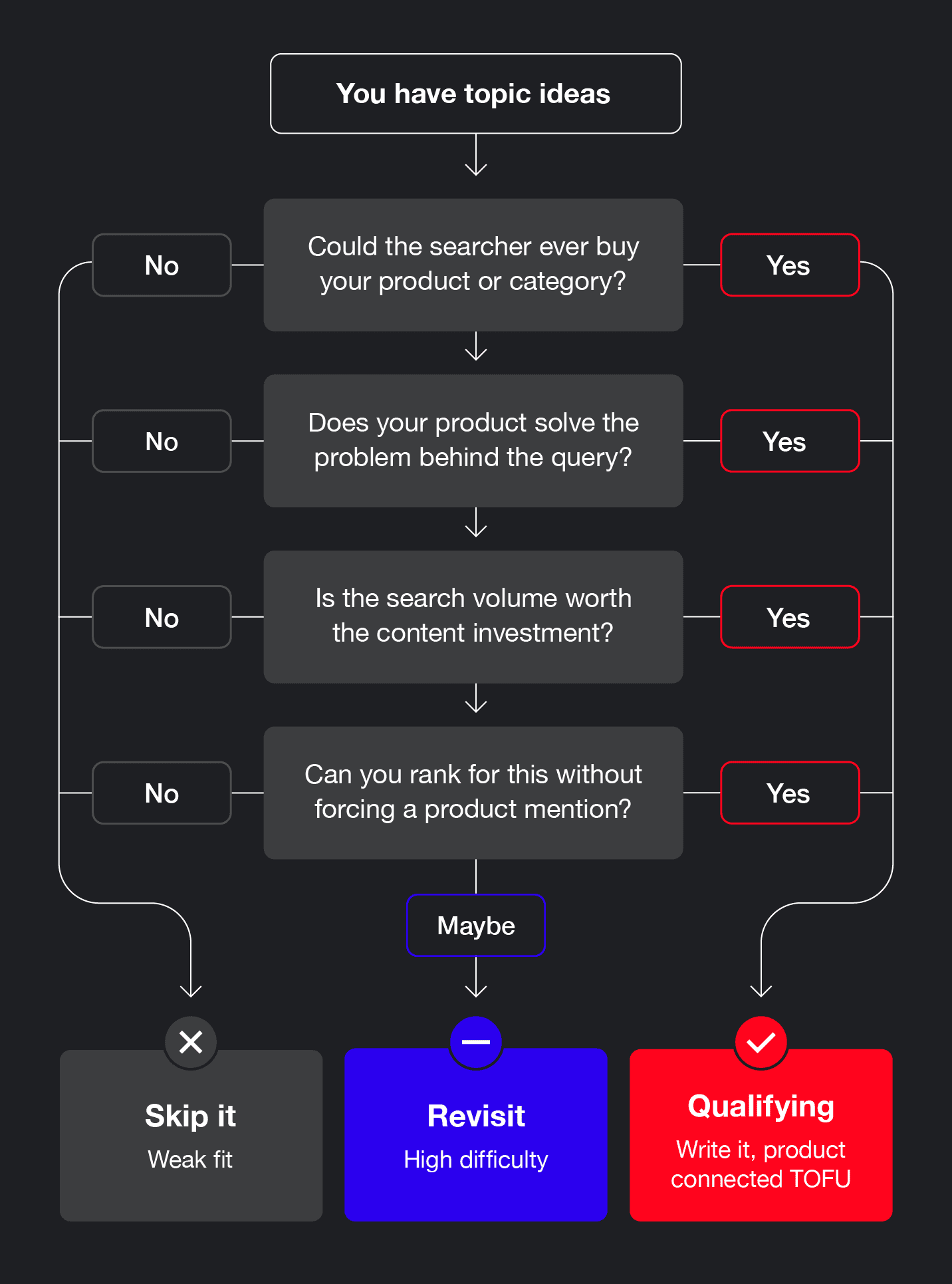 Qualifying vs disqualifying tofu queries
