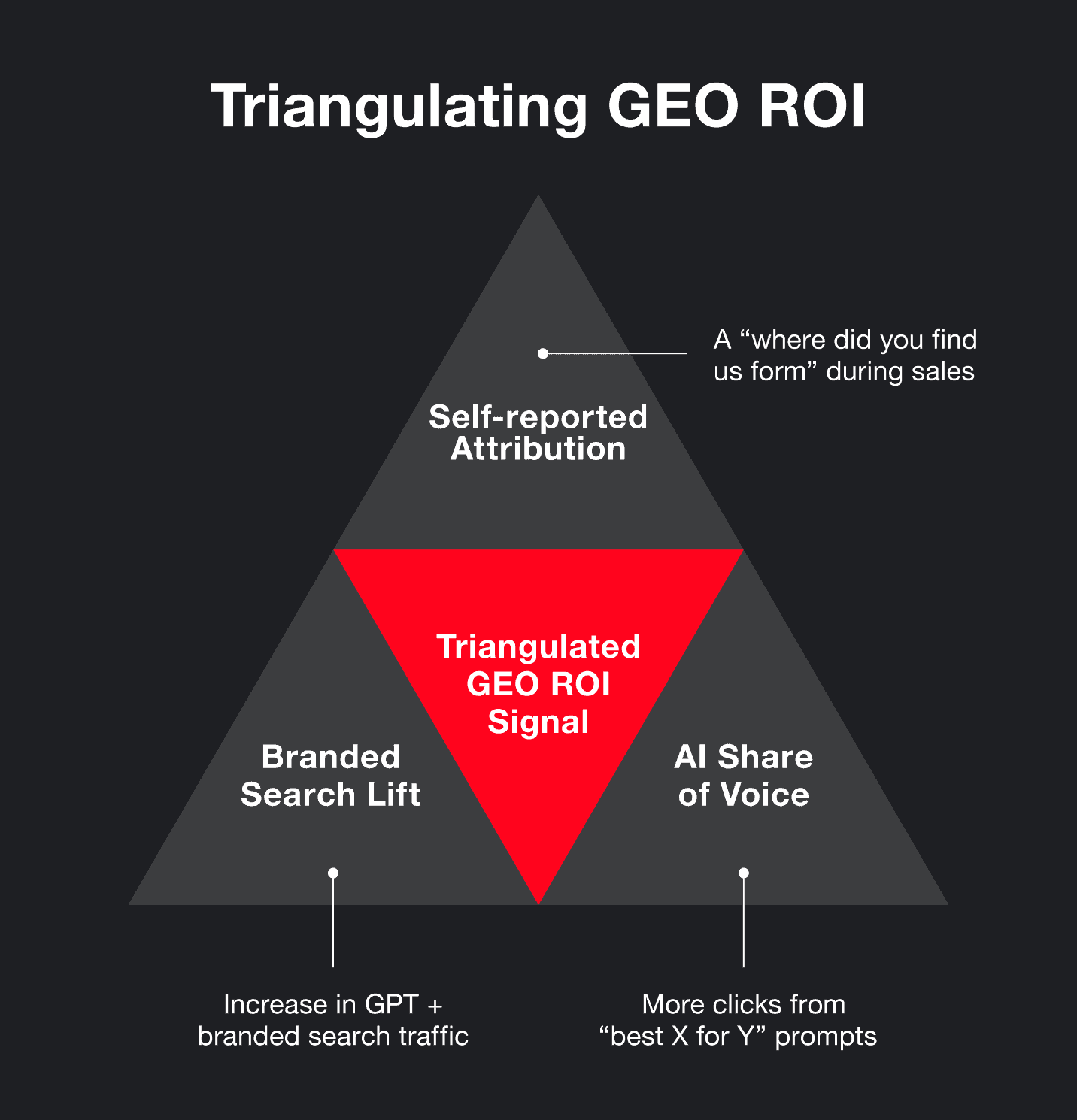 An image showing how self attribution, branded search lift, and AI share of voice work together to provide a triangulated GEO ROI signal.