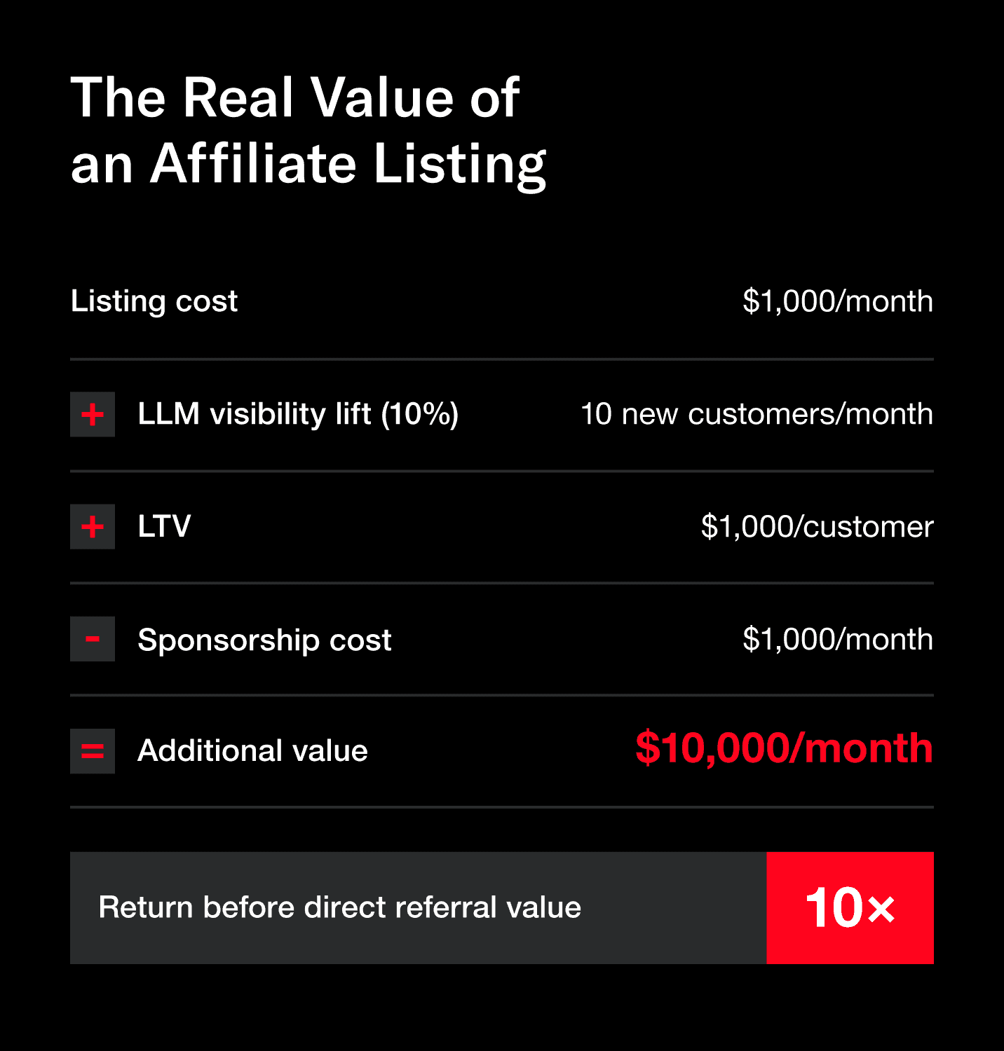 formula for the cost of an affiliate listing using the formula listing cost + LLM visibility lift (10%) + LTV - Sponsorship cost = additional value.