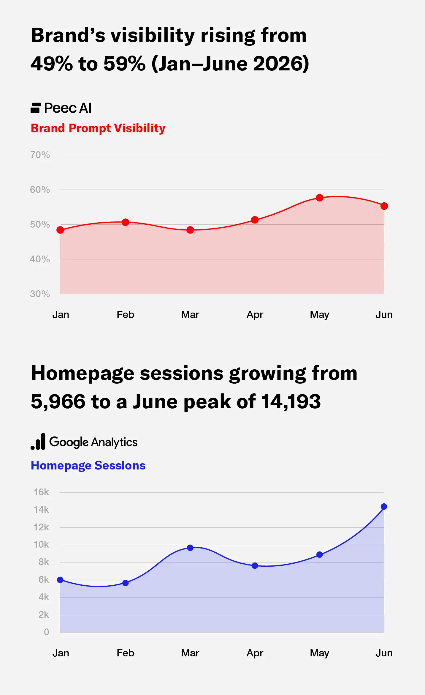 PeecAI and GA4 charts for a brand showing upward trends.