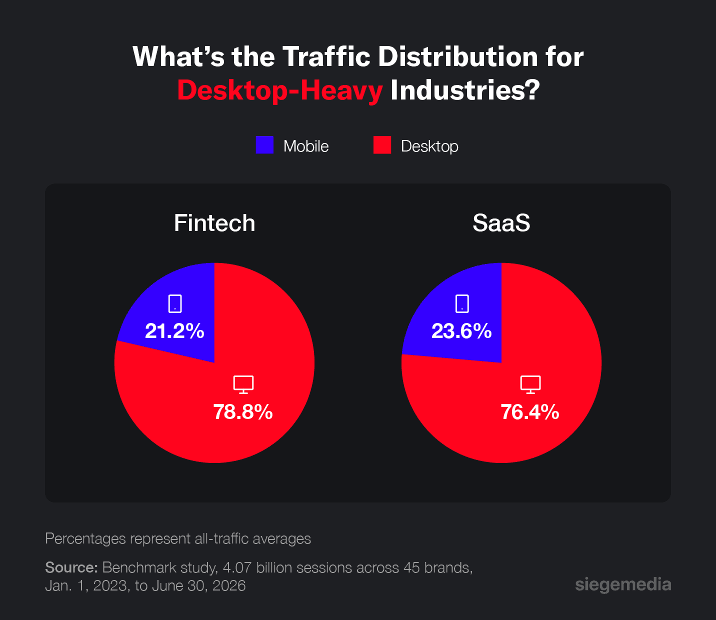 A representation of the traffic distribution across desktop-first industries, including SaaS and fintech.