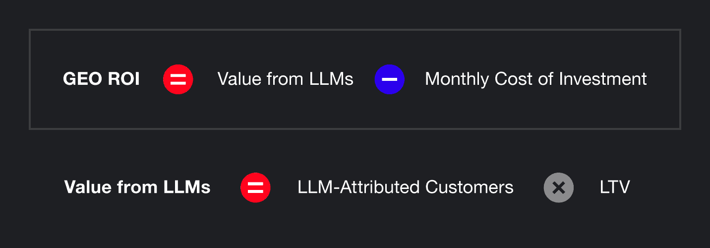 An equasion showing that GEO ROI = value from LLMs minus the monthly cost of investment and that value from LLMs is LLM-attributed citations times lifetime value (LTV).