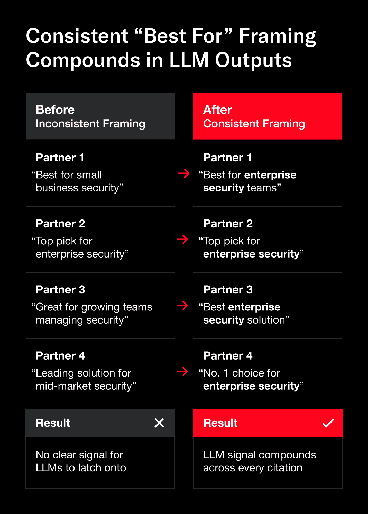 wo side-by-side columns showing the impact of inconsistent vs. consistent "best for" framing across affiliate partners.