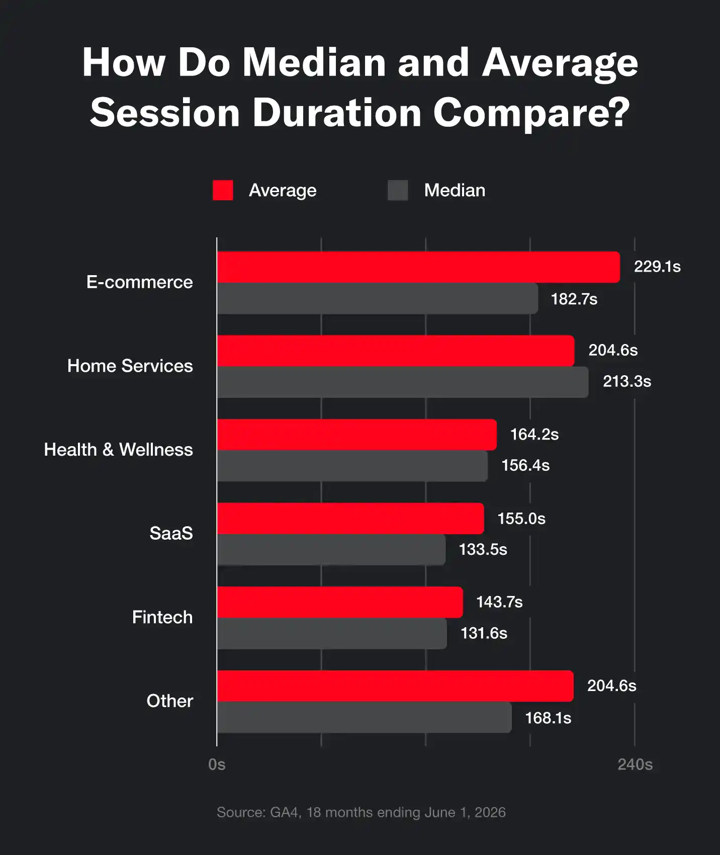 A representation of the median and average session durations by industry.