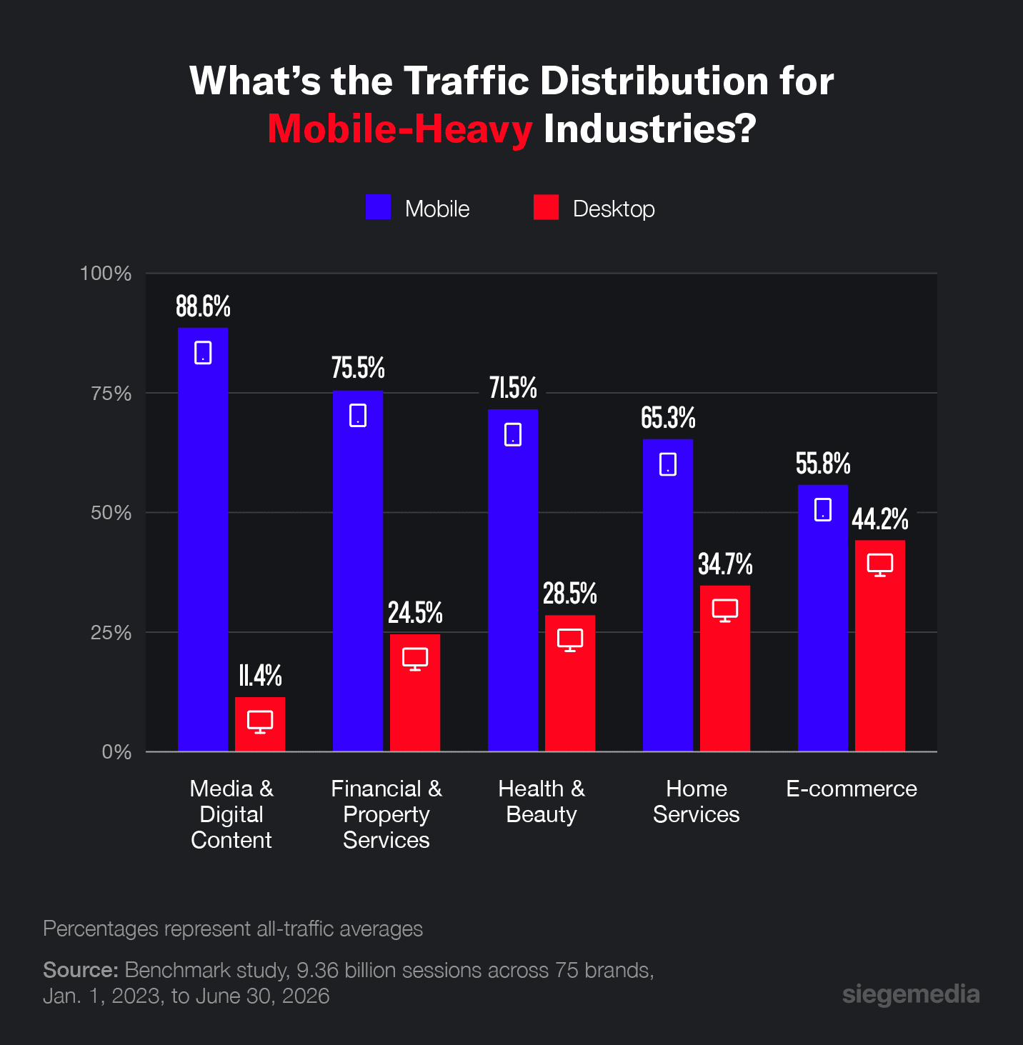 A representation of the traffic distribution across mobile-first industries, including media, home services, and e-commerce.