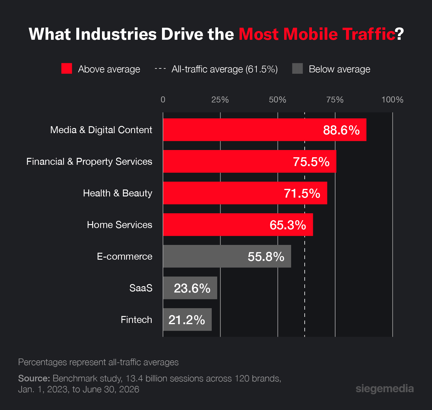 A representation of the mobile traffic distribution across all industries, including B2B and B2C brands.