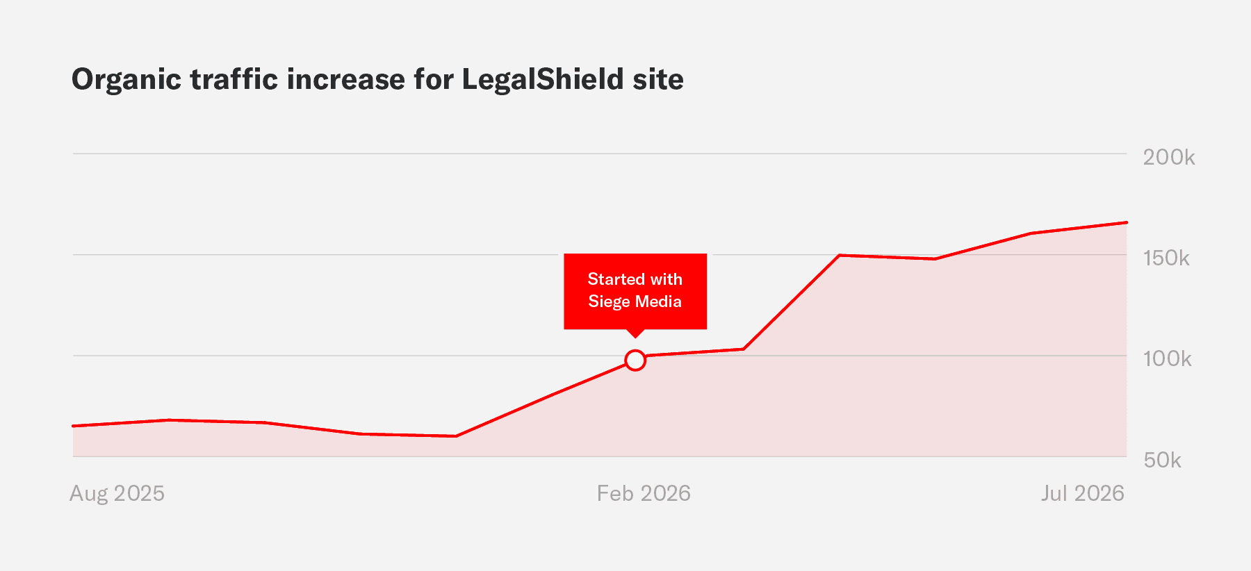 Organic traffic increase for LegalShield site.